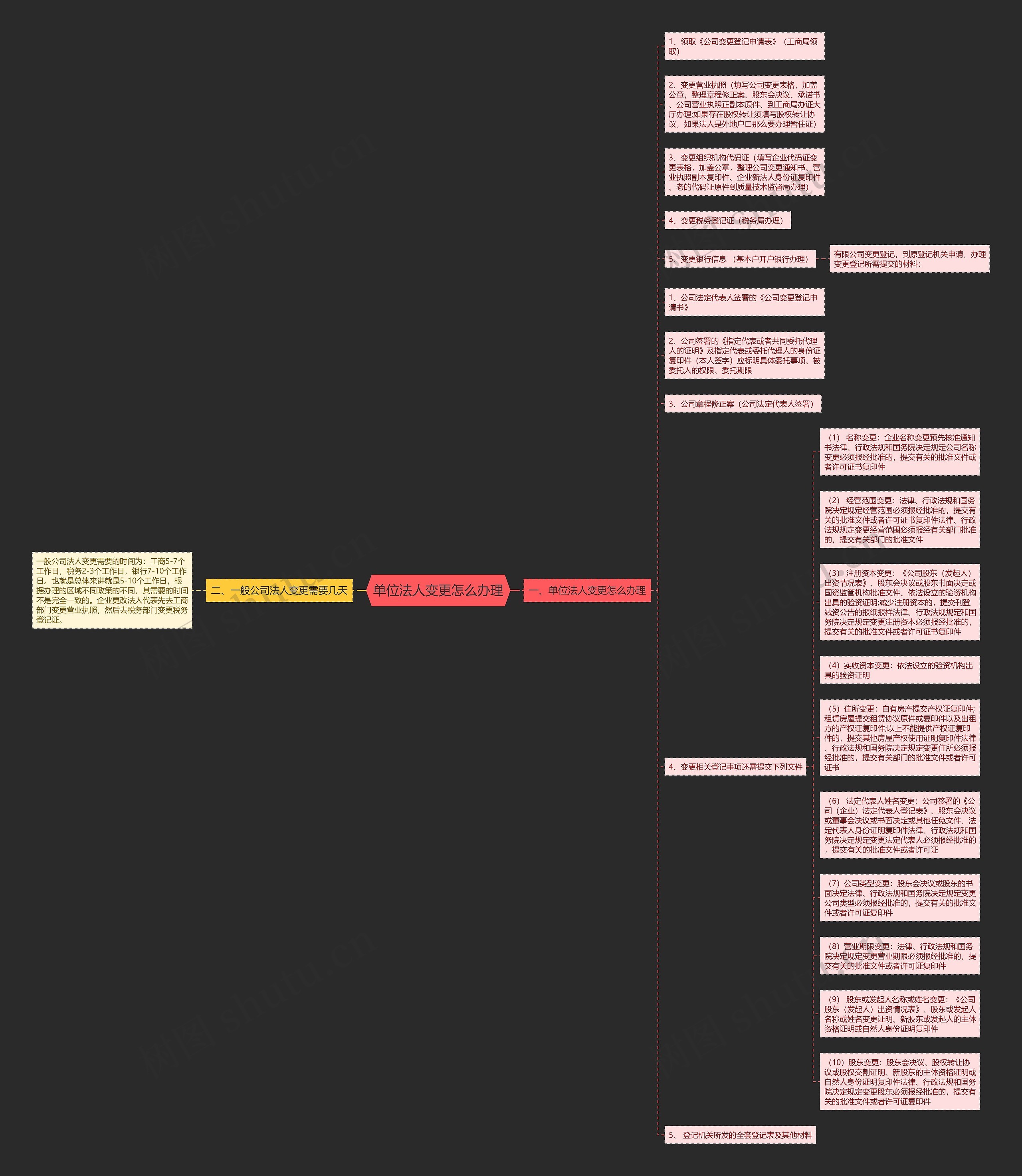 单位法人变更怎么办理思维导图