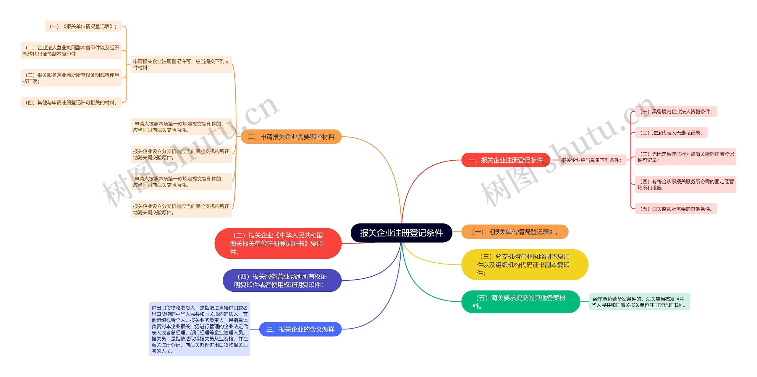 报关企业注册登记条件 报关企业注册登记条件