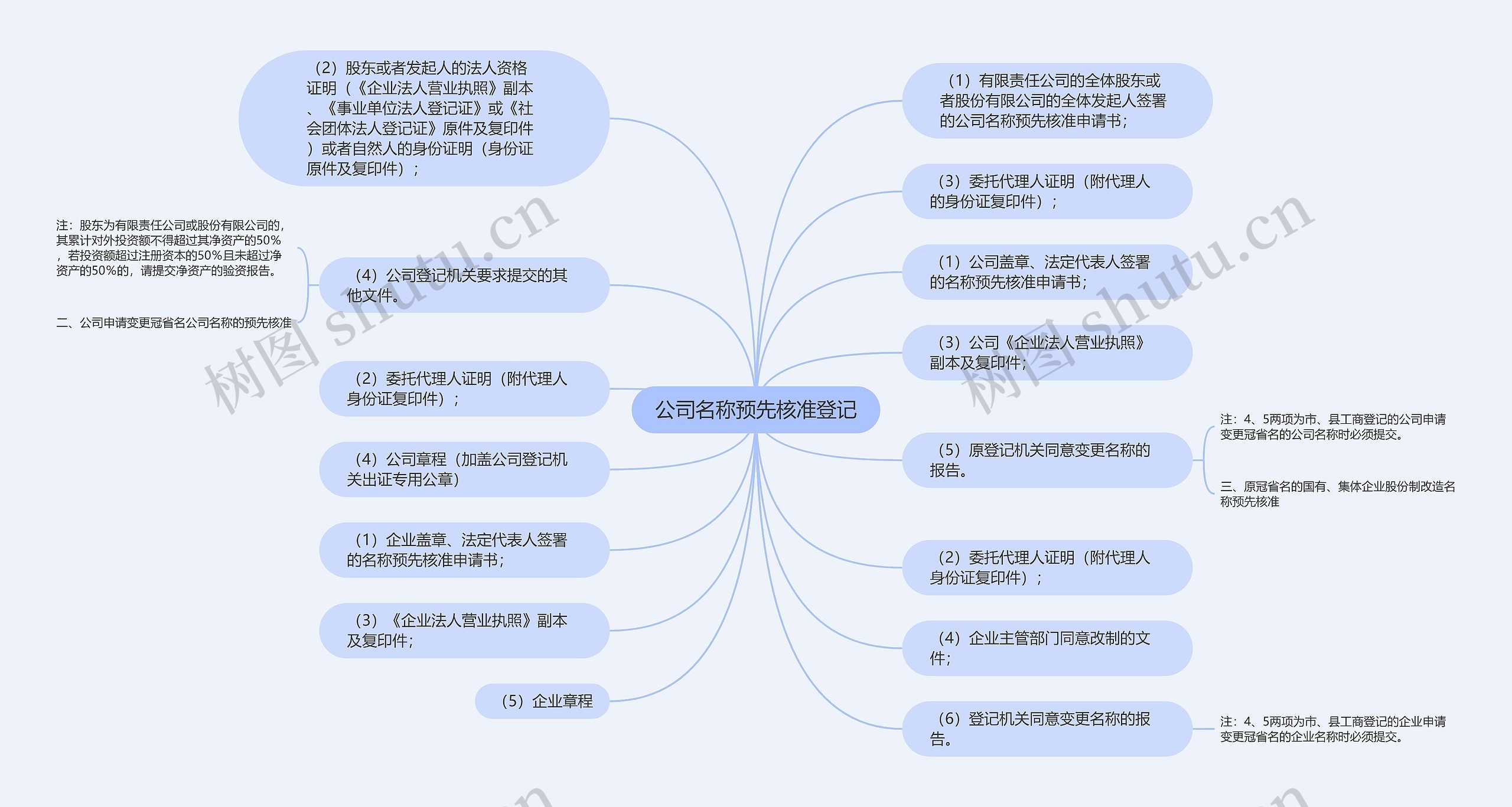 公司名称预先核准登记思维导图