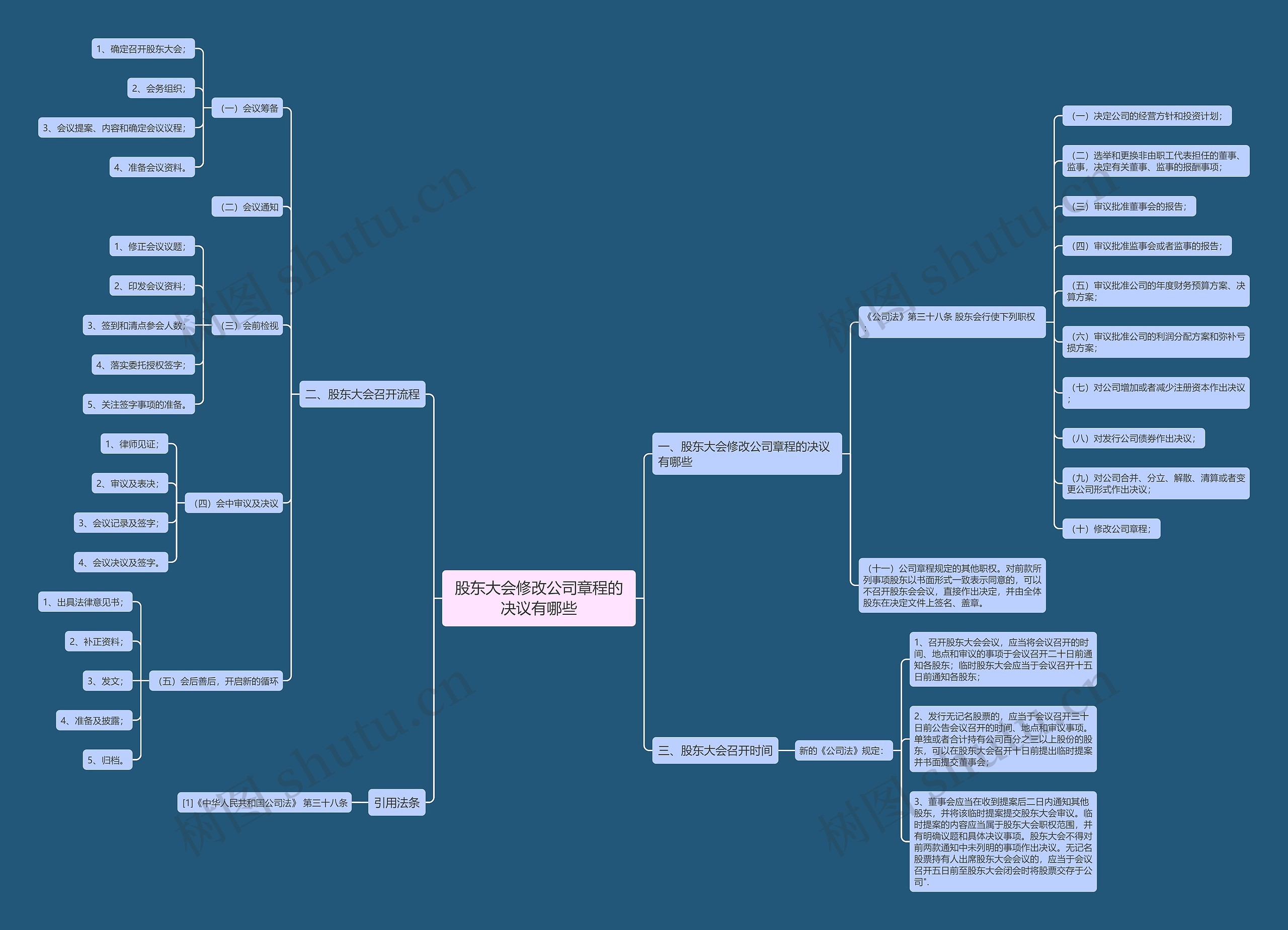 股东大会修改公司章程的决议有哪些思维导图