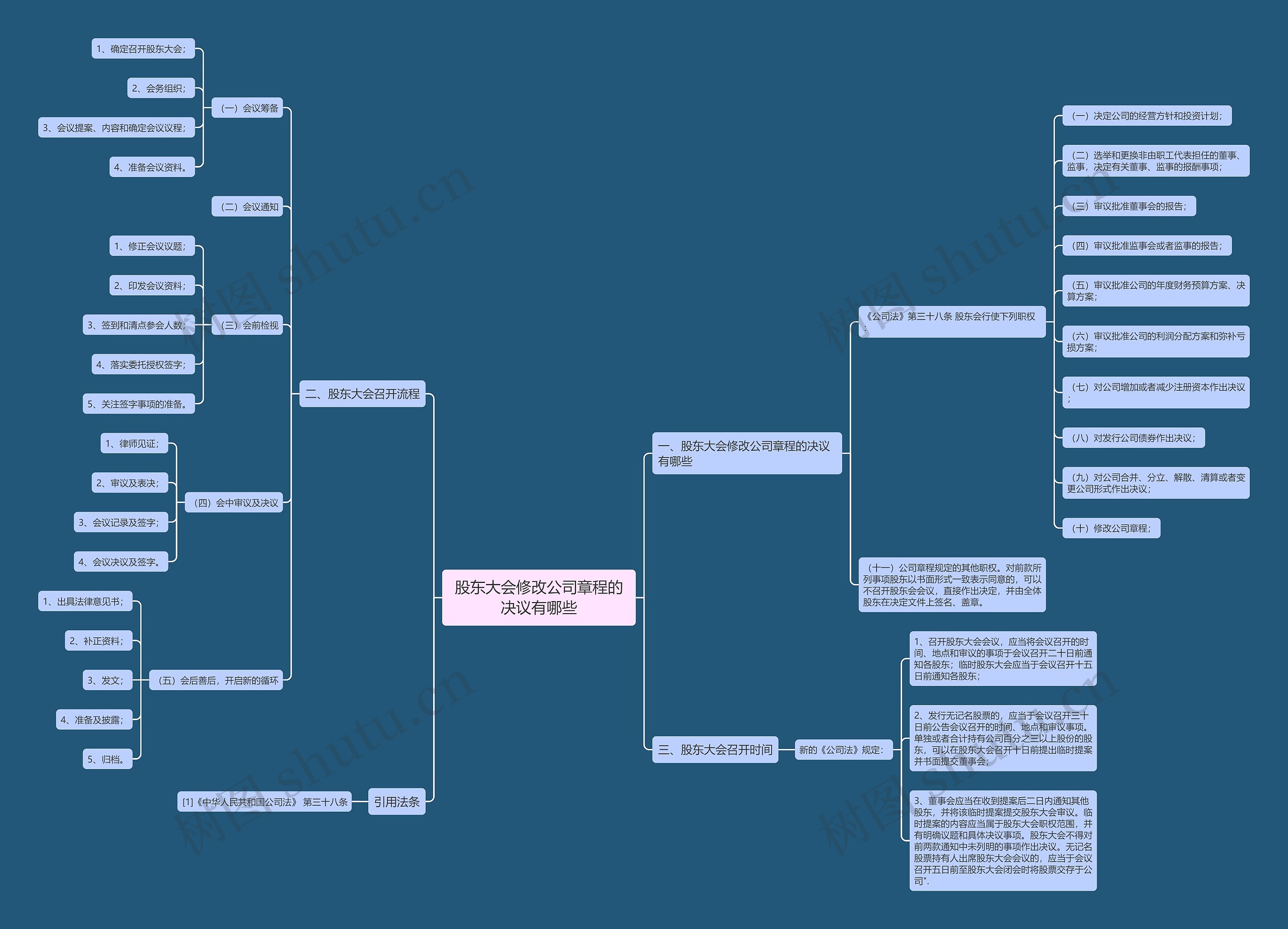 股东大会修改公司章程的决议有哪些 股东大会修改公司章程的决议有哪些
