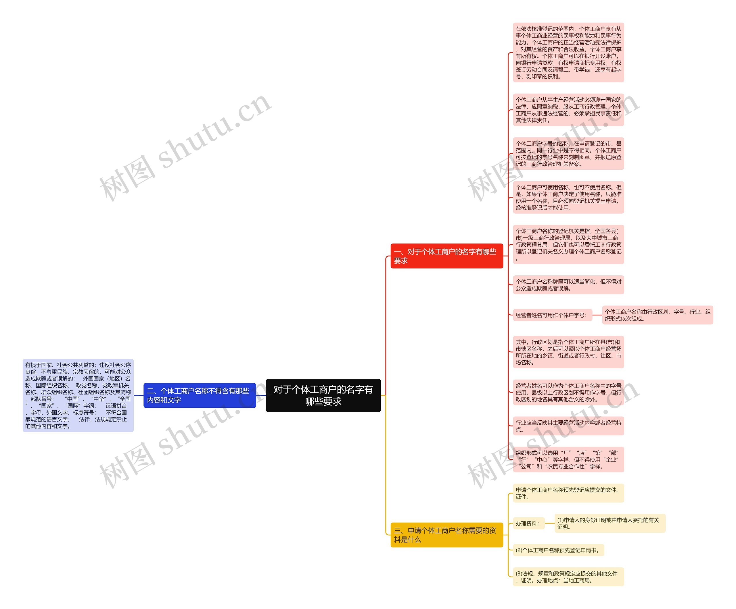 对于个体工商户的名字有哪些要求思维导图