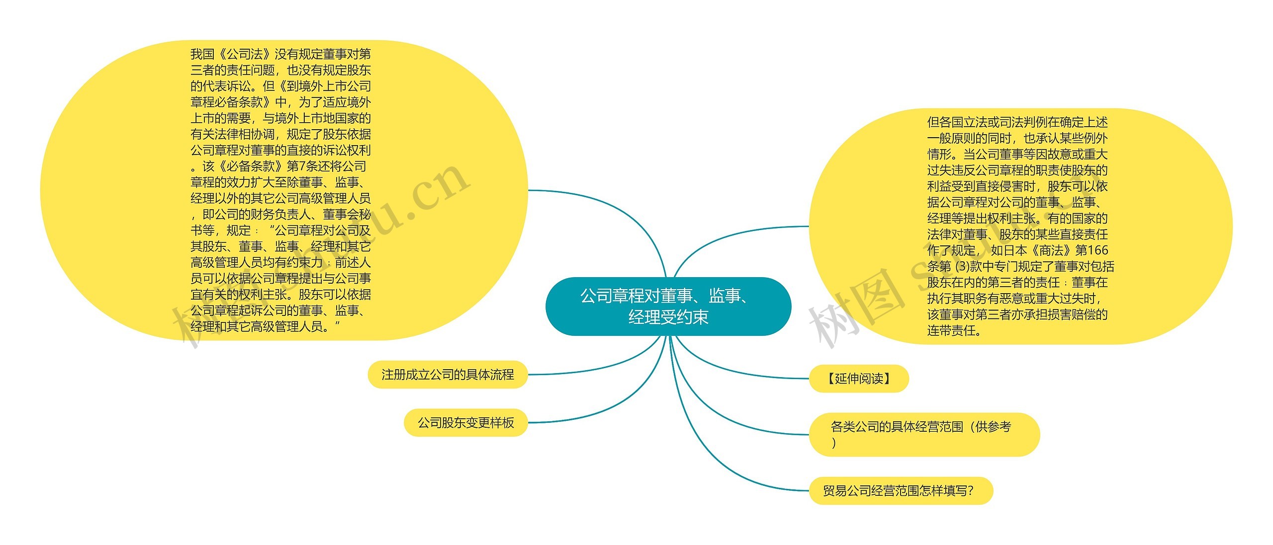 公司章程对董事、监事、经理受约束思维导图