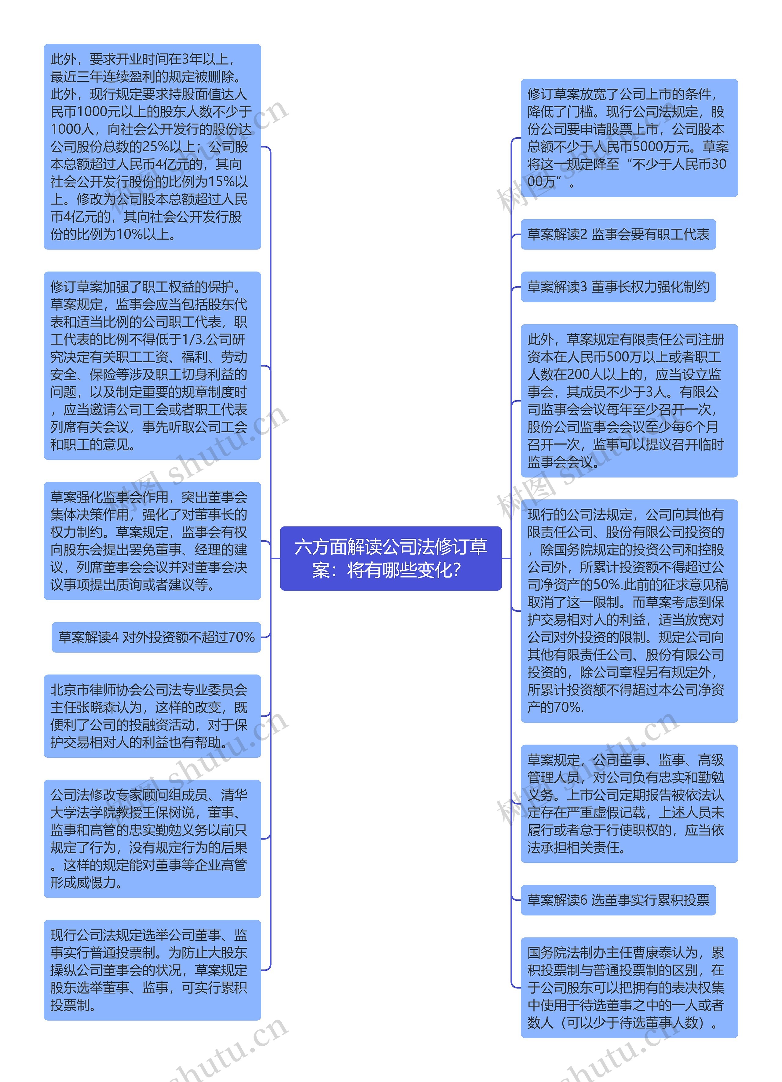 六方面解读公司法修订草案：将有哪些变化？思维导图