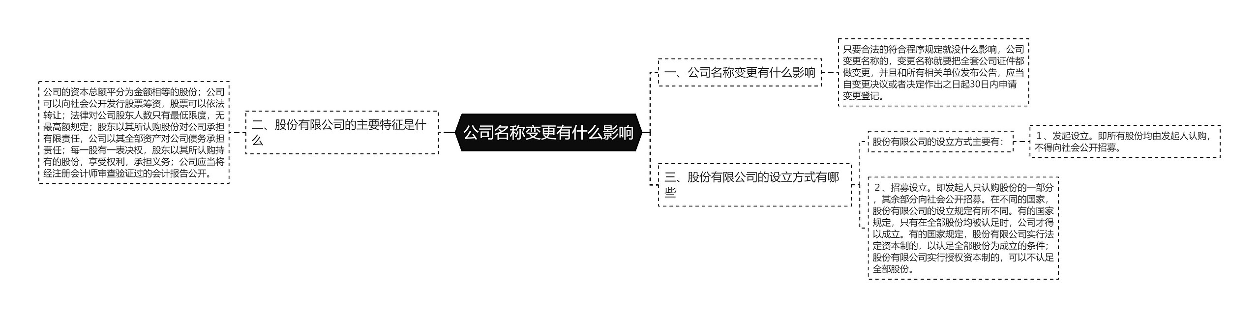 公司名称变更有什么影响思维导图