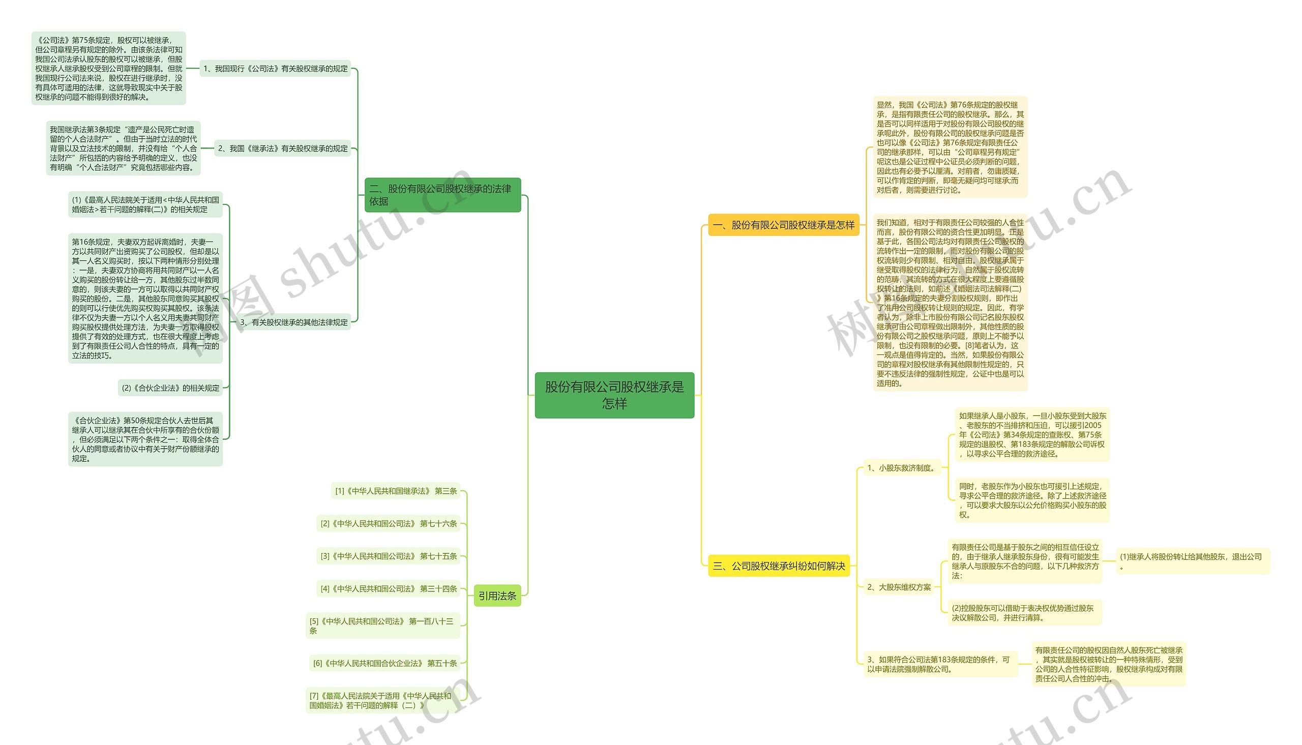 股份有限公司股权继承是怎样思维导图