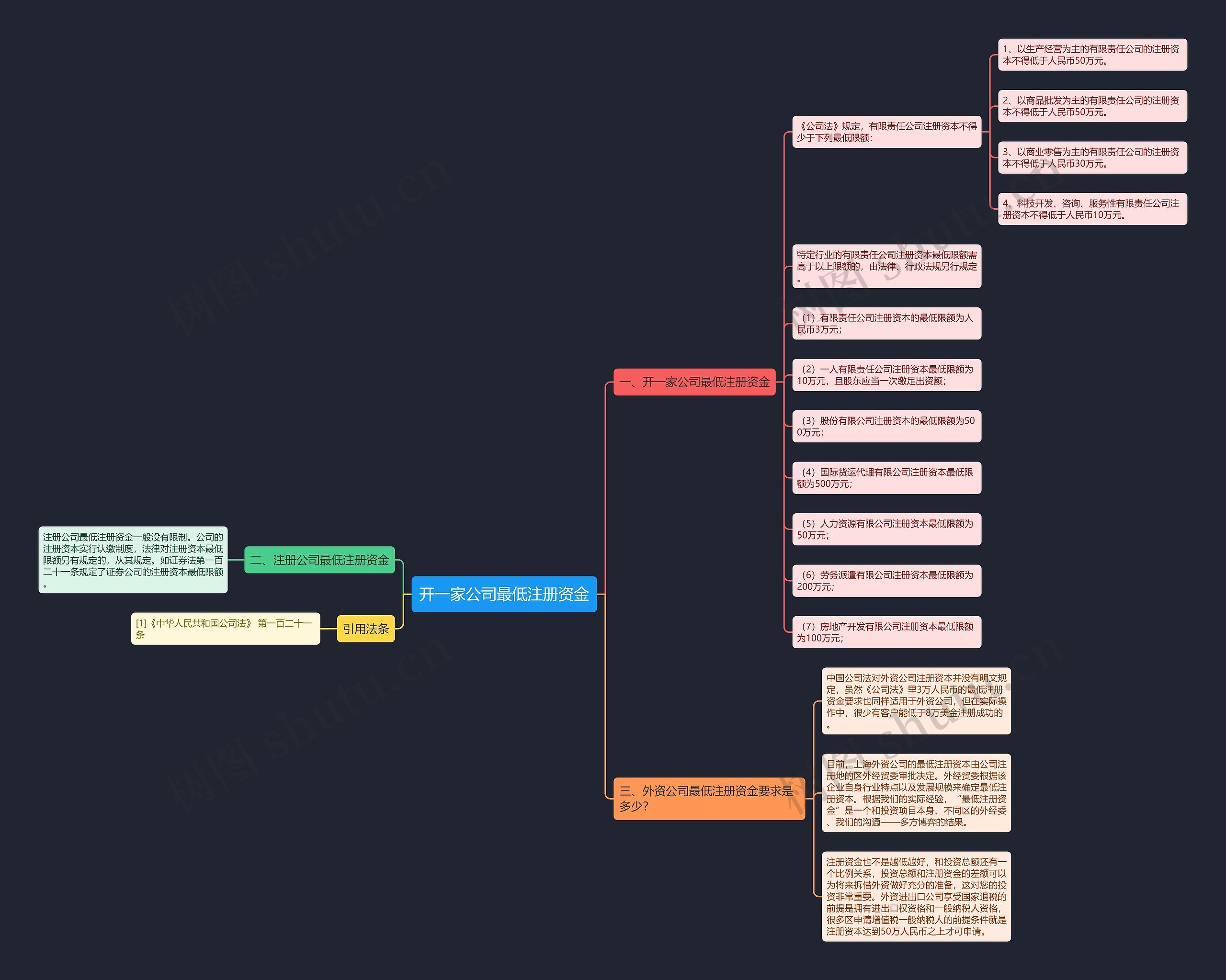 开一家公司最低注册资金
