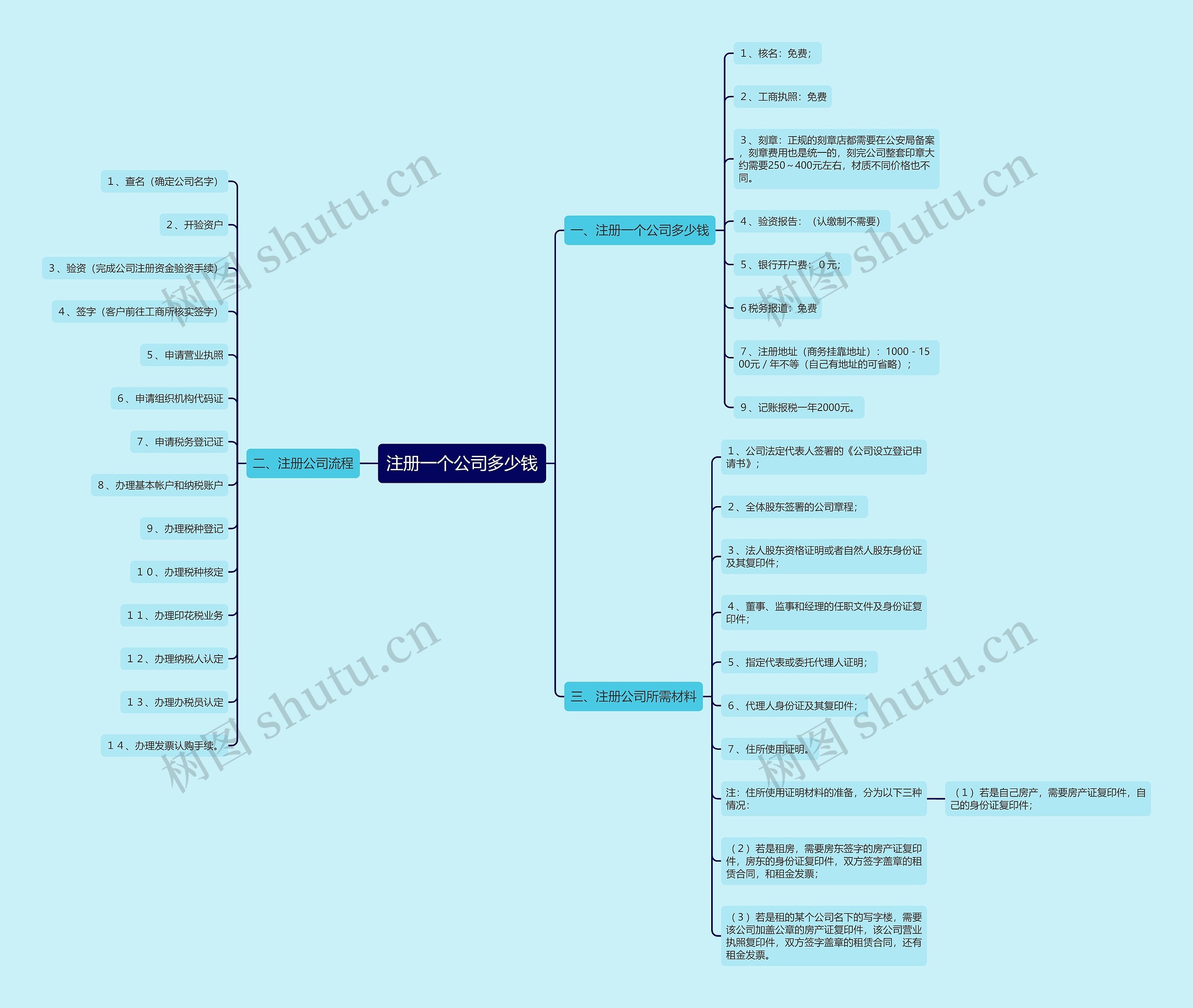 注册一个公司多少钱