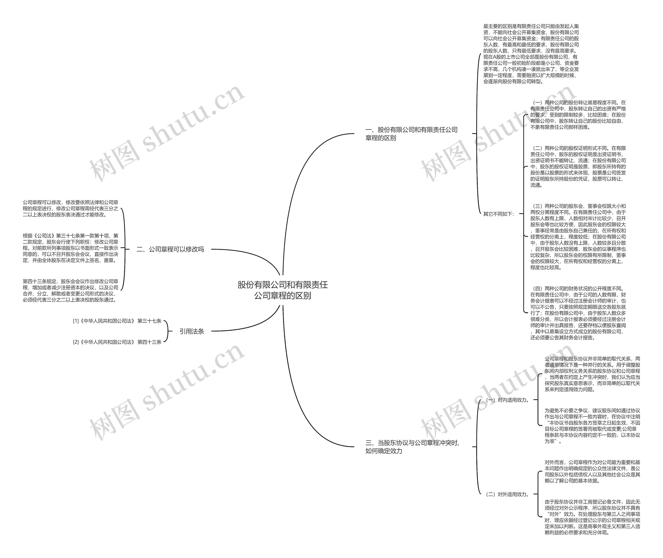 股份有限公司和有限责任公司章程的区别思维导图