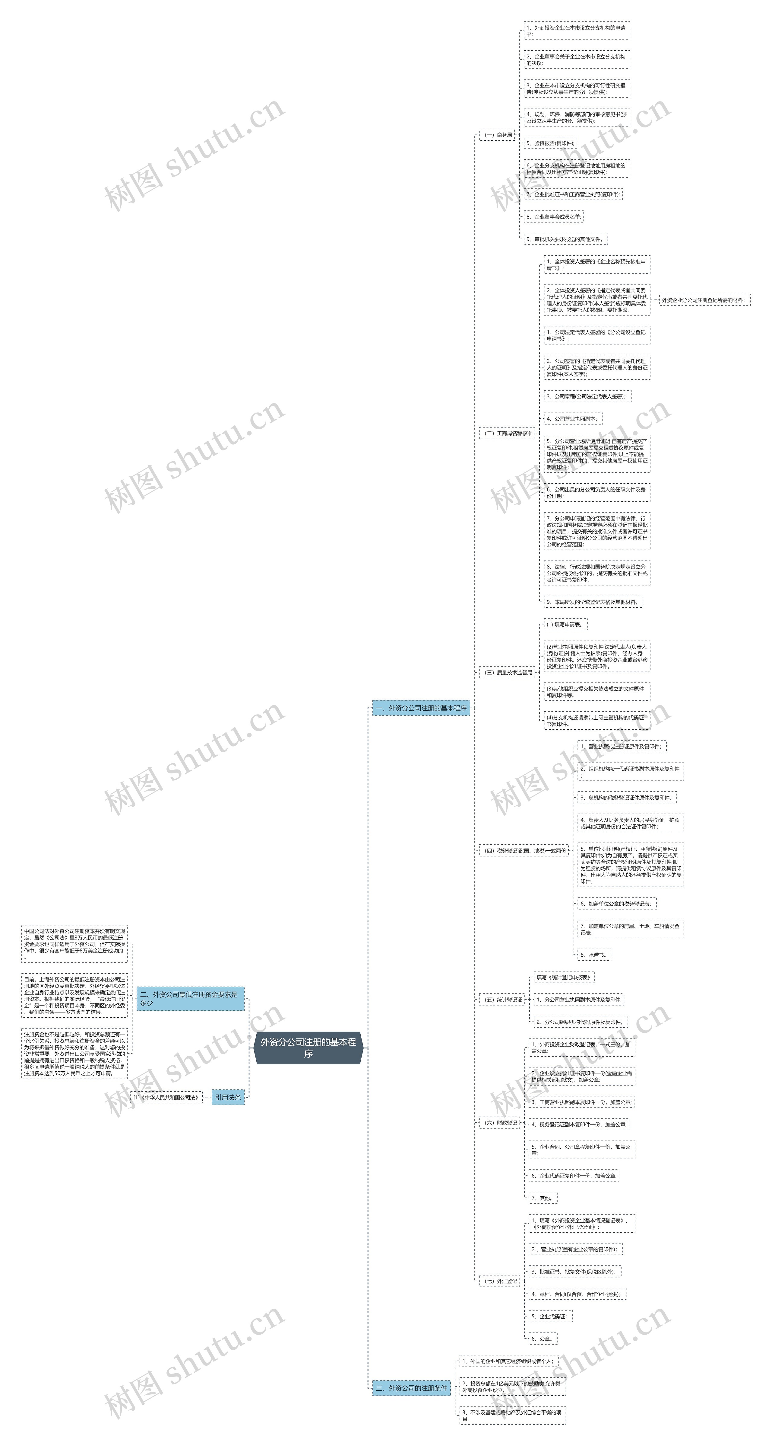 外资分公司注册的基本程序