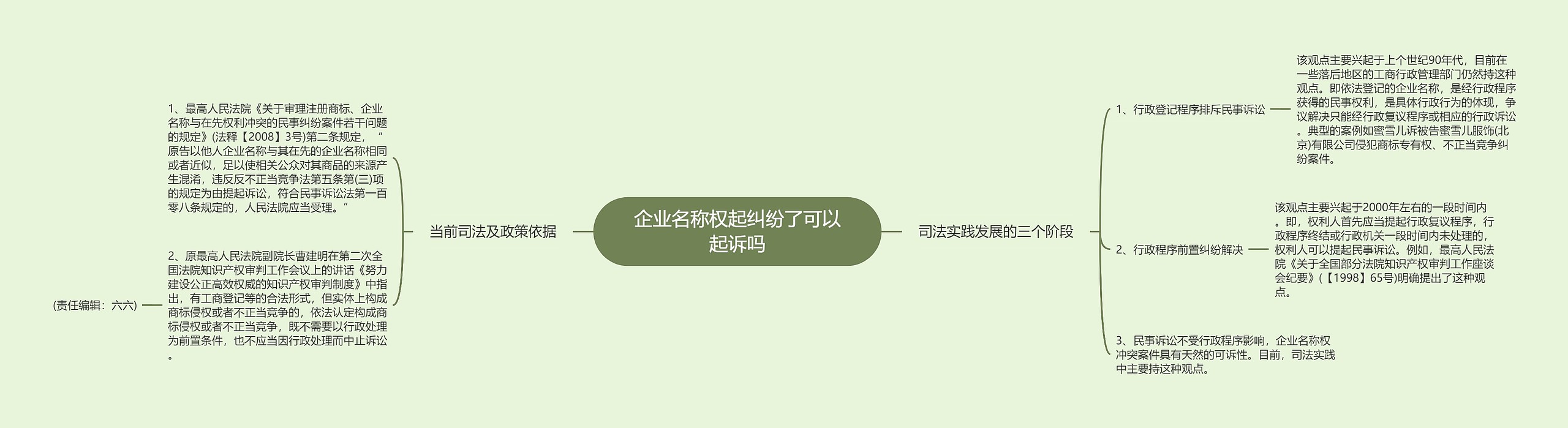 企业名称权起纠纷了可以起诉吗思维导图