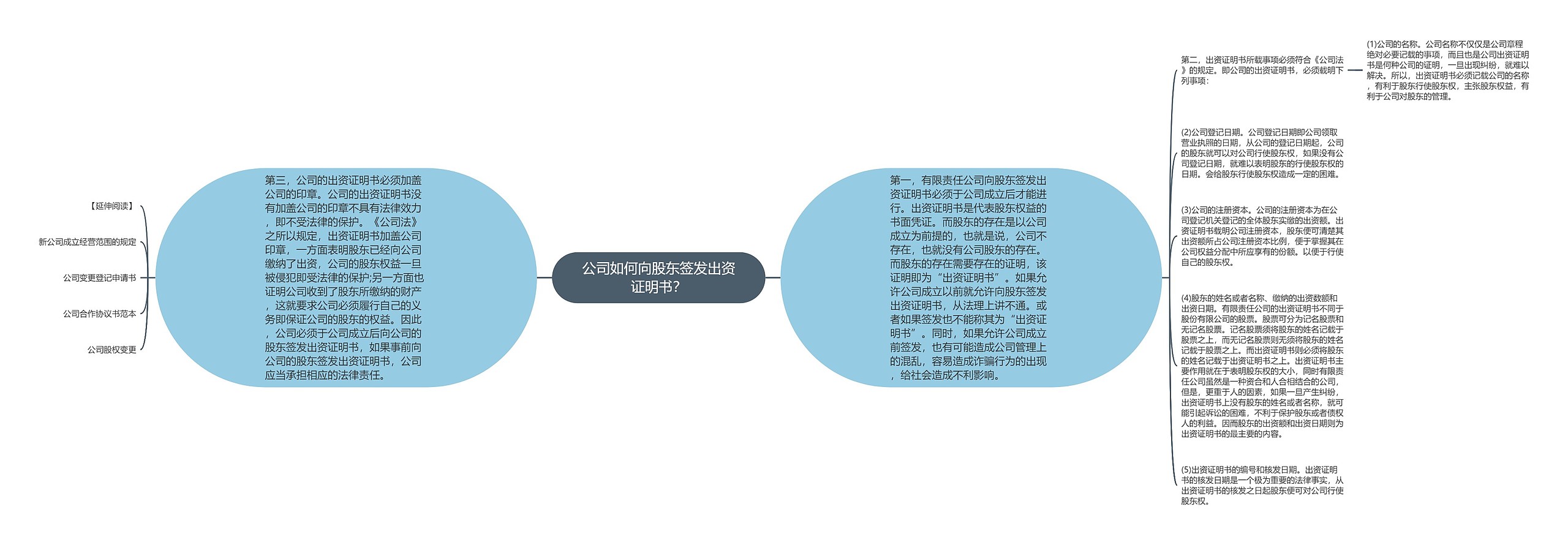 公司如何向股东签发出资证明书？思维导图