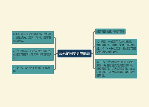 经营范围变更申请表