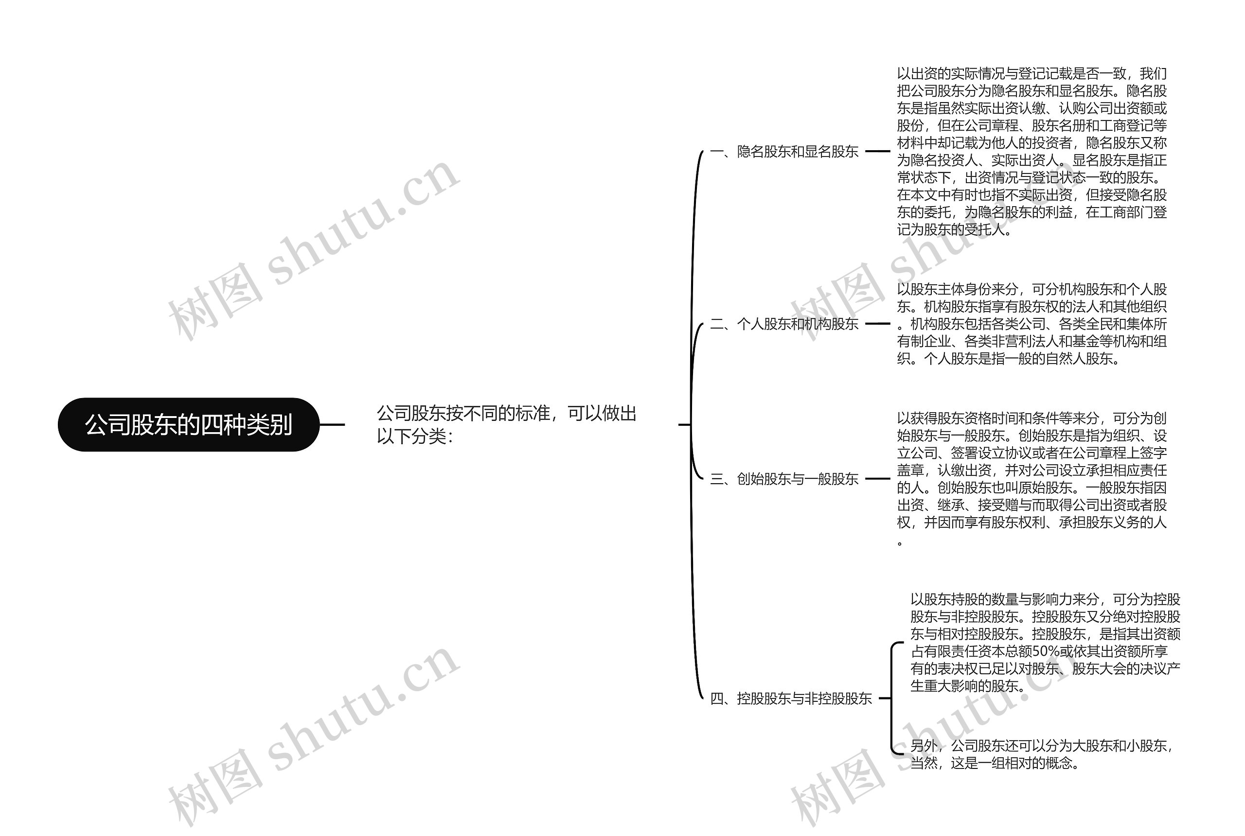 公司股东的四种类别