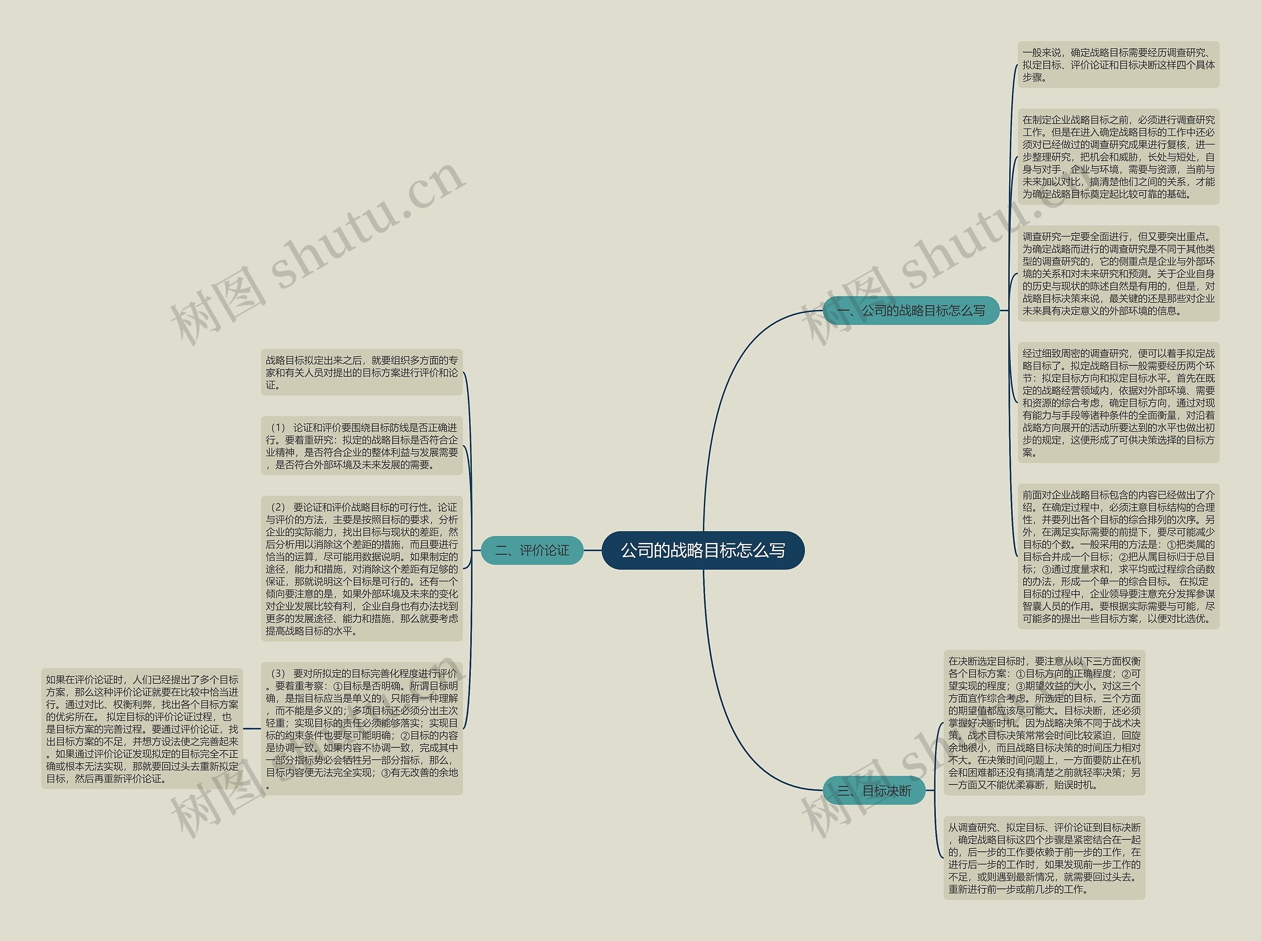 公司的战略目标怎么写思维导图