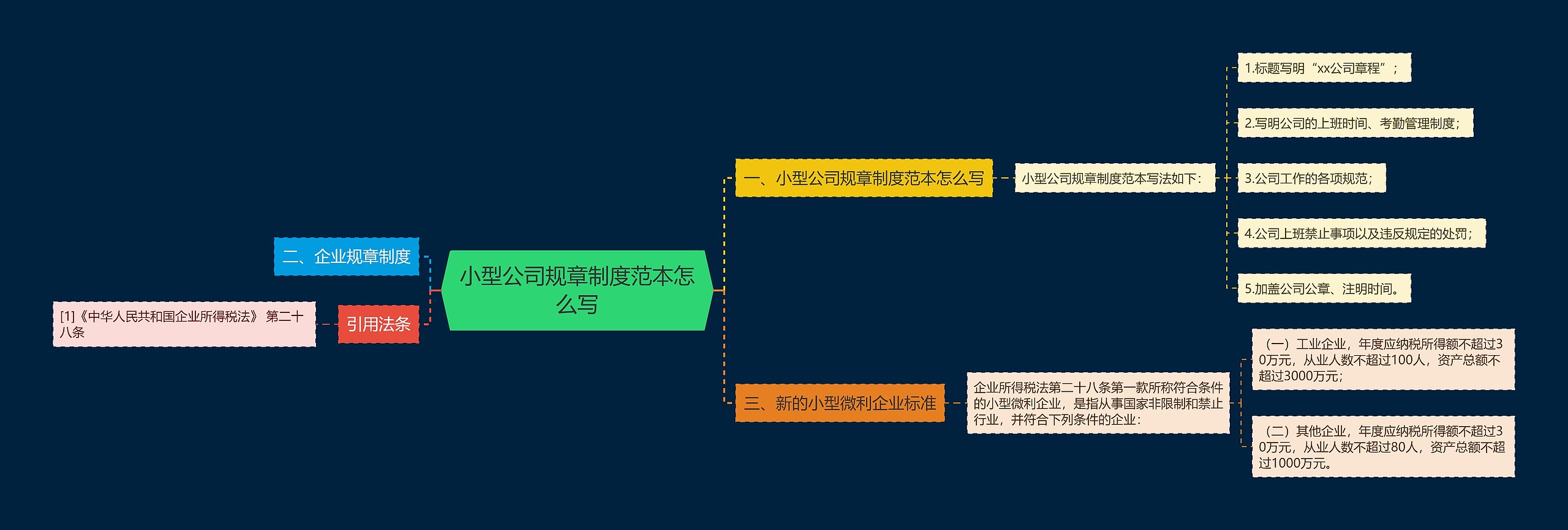 小型公司规章制度范本怎么写思维导图