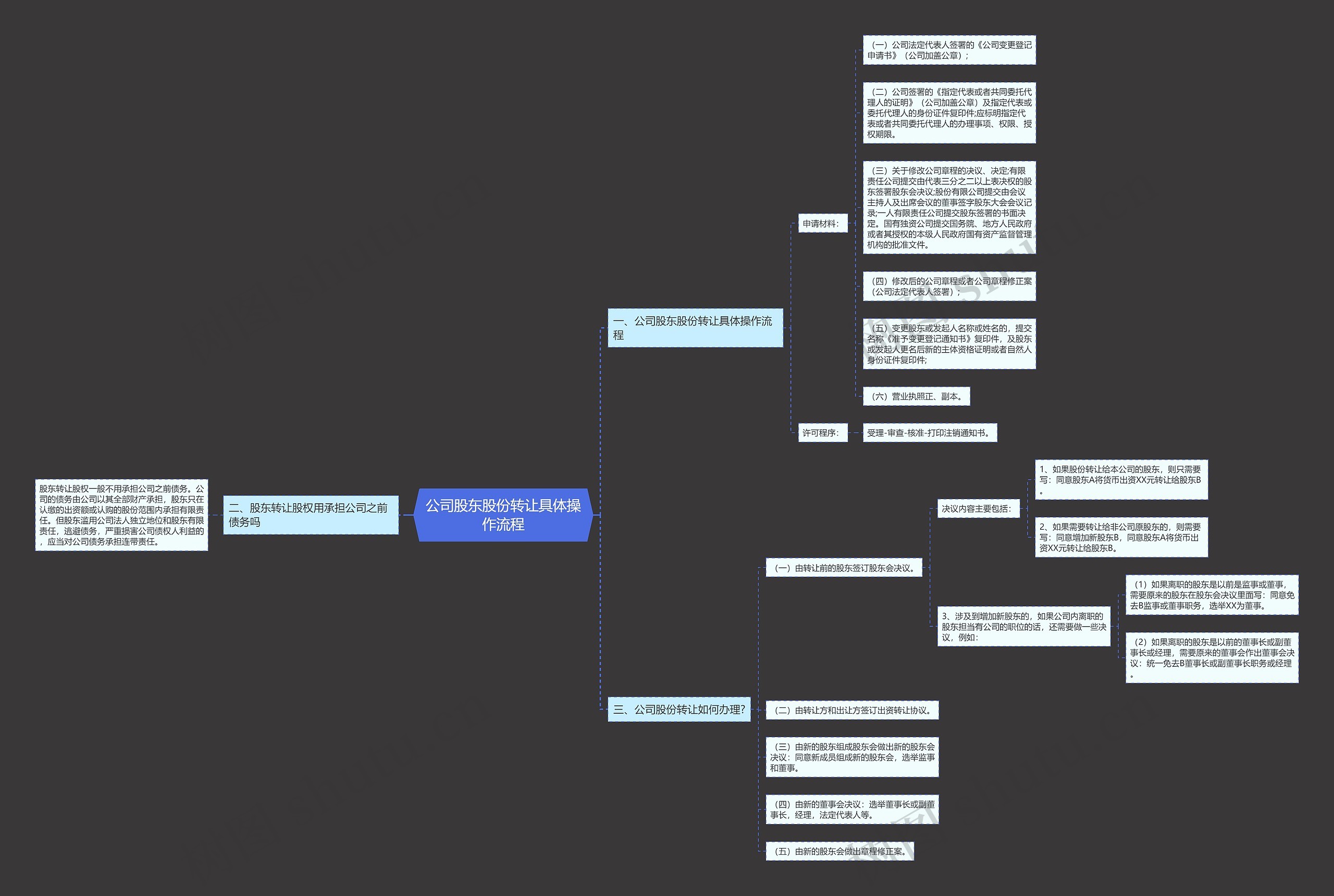 公司股东股份转让具体操作流程思维导图