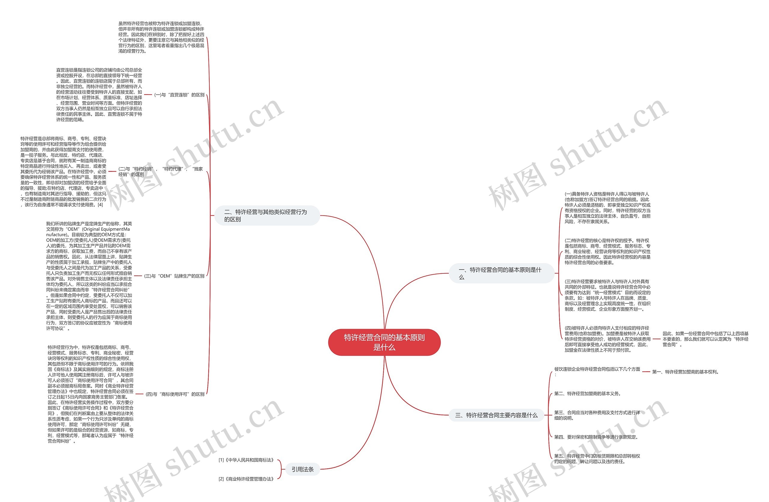 特许经营合同的基本原则是什么思维导图
