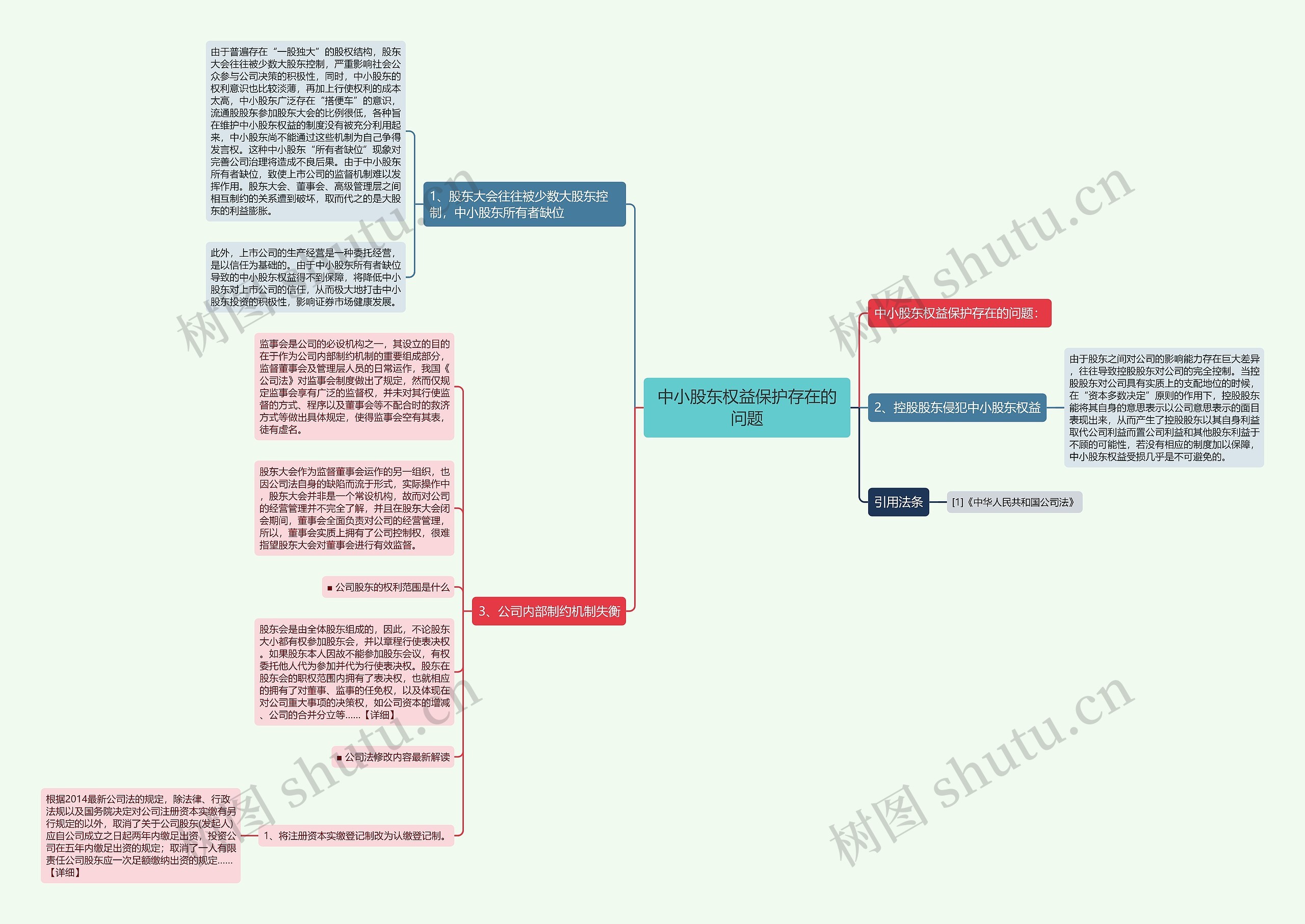 中小股东权益保护存在的问题思维导图