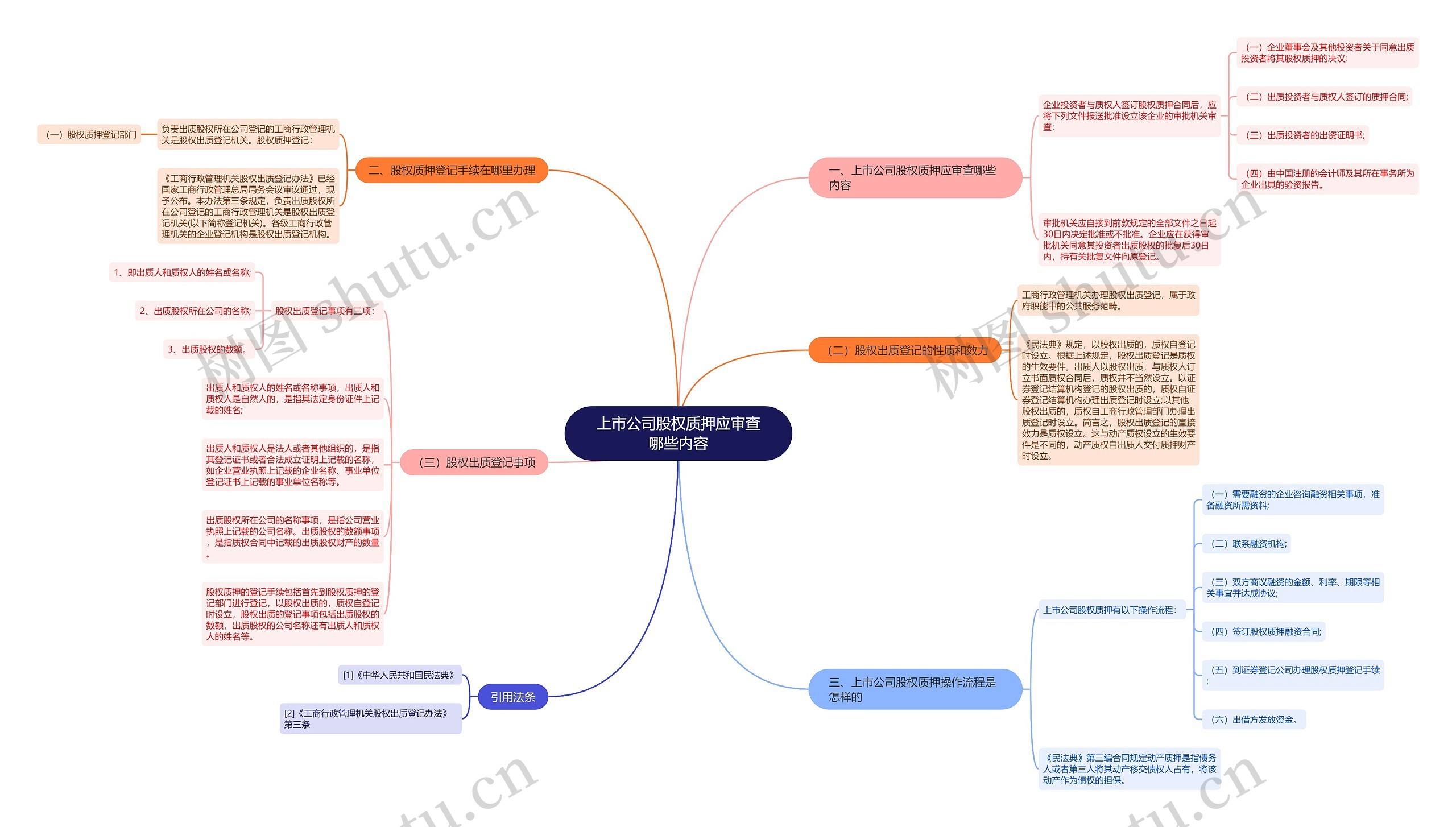 上市公司股权质押应审查哪些内容思维导图