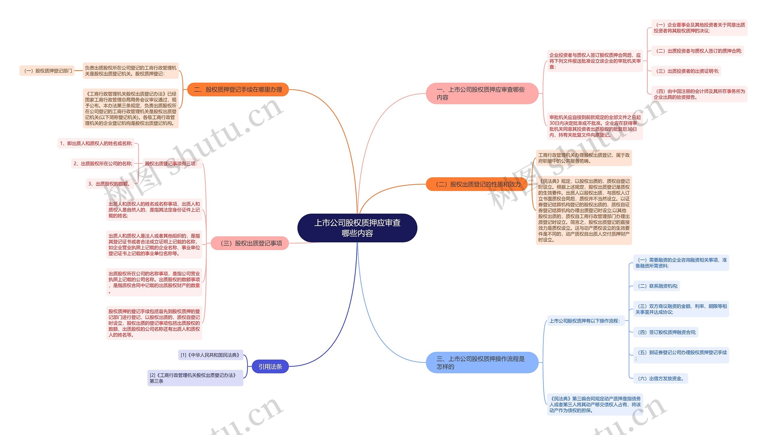 上市公司股权质押应审查哪些内容 上市公司股权质押应审查哪些内容