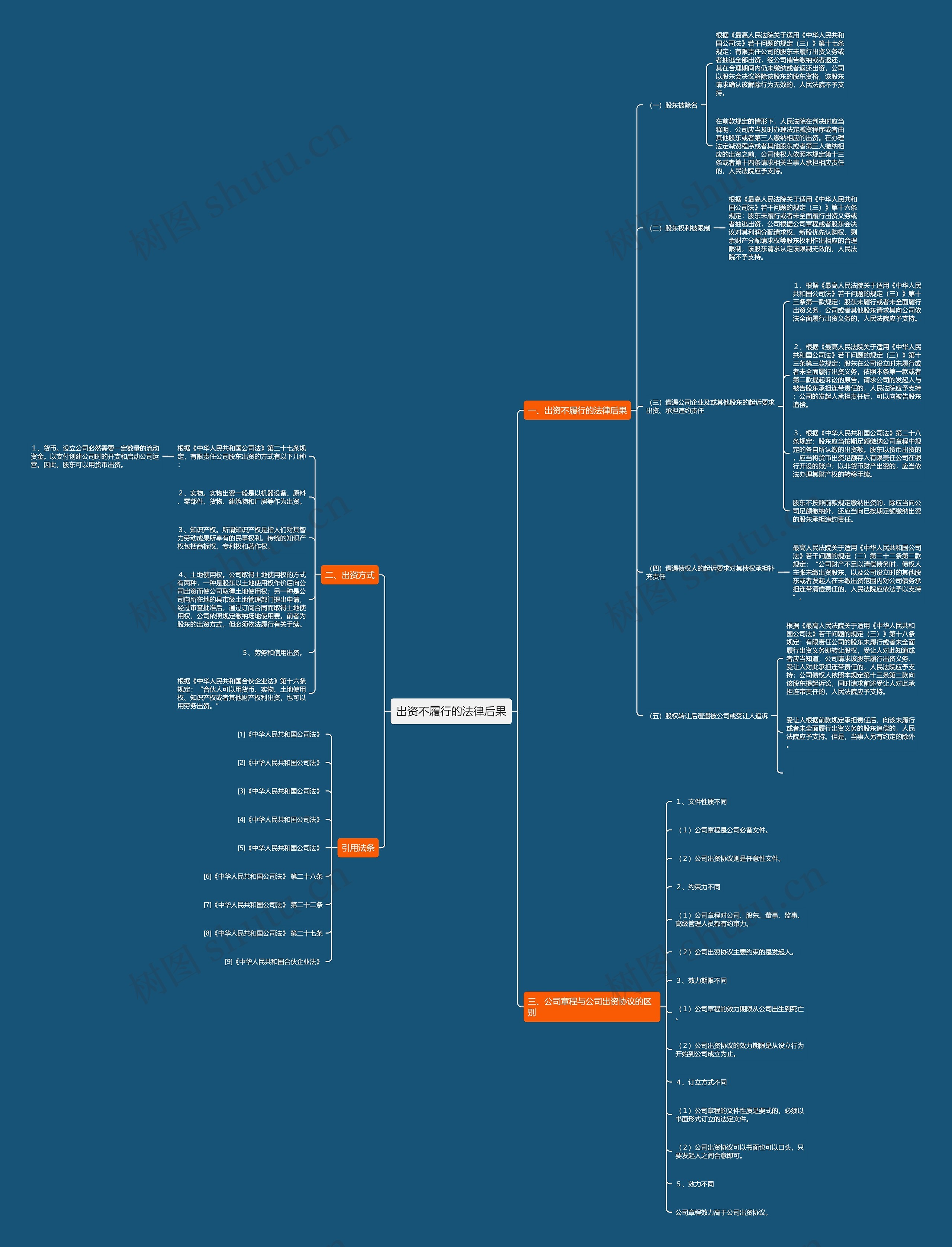 出资不履行的法律后果思维导图