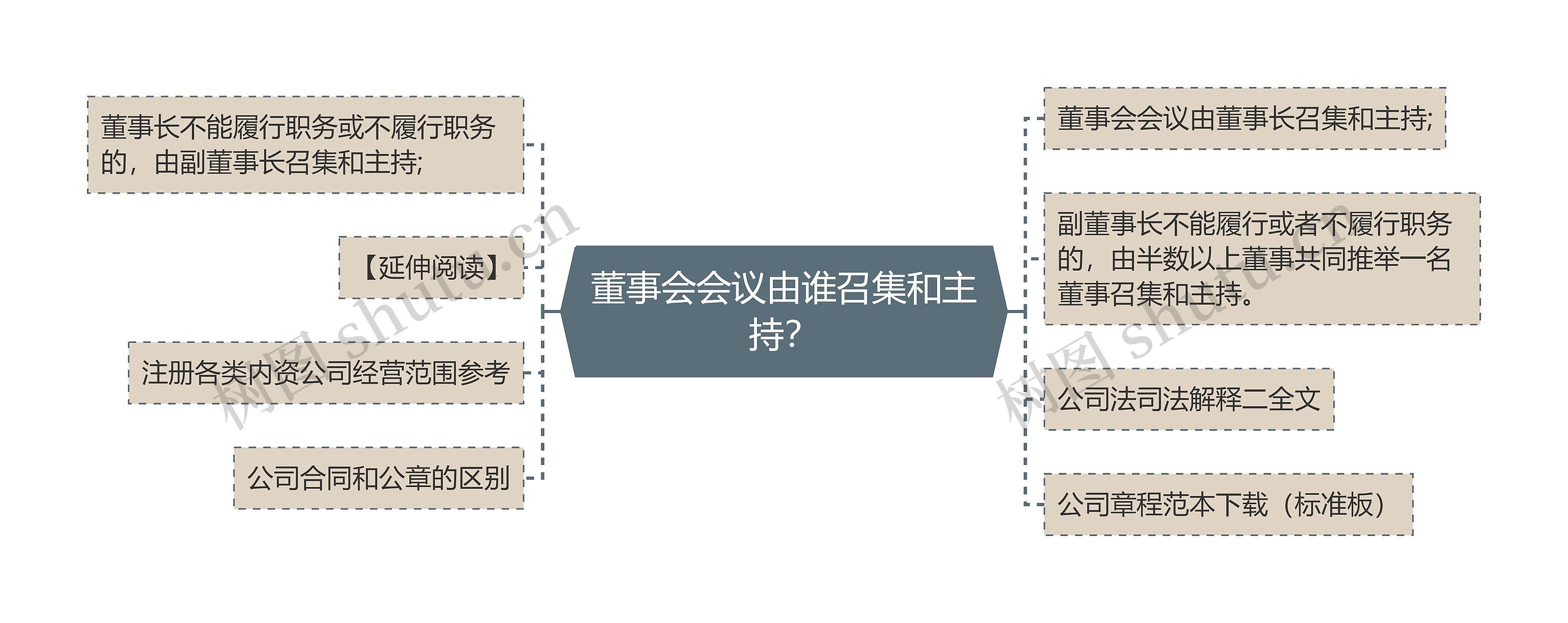 董事会会议由谁召集和主持？思维导图