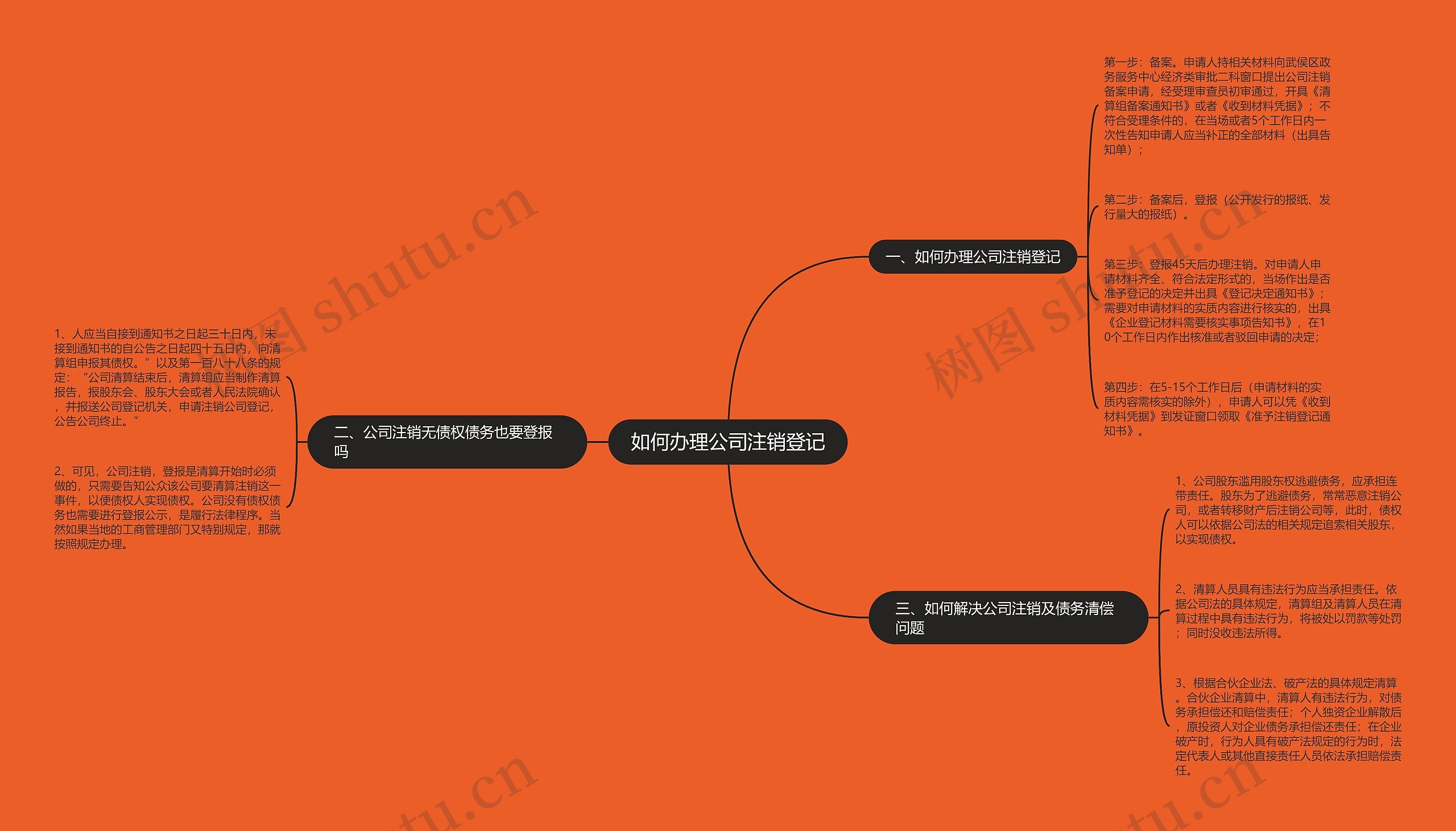 如何办理公司注销登记思维导图