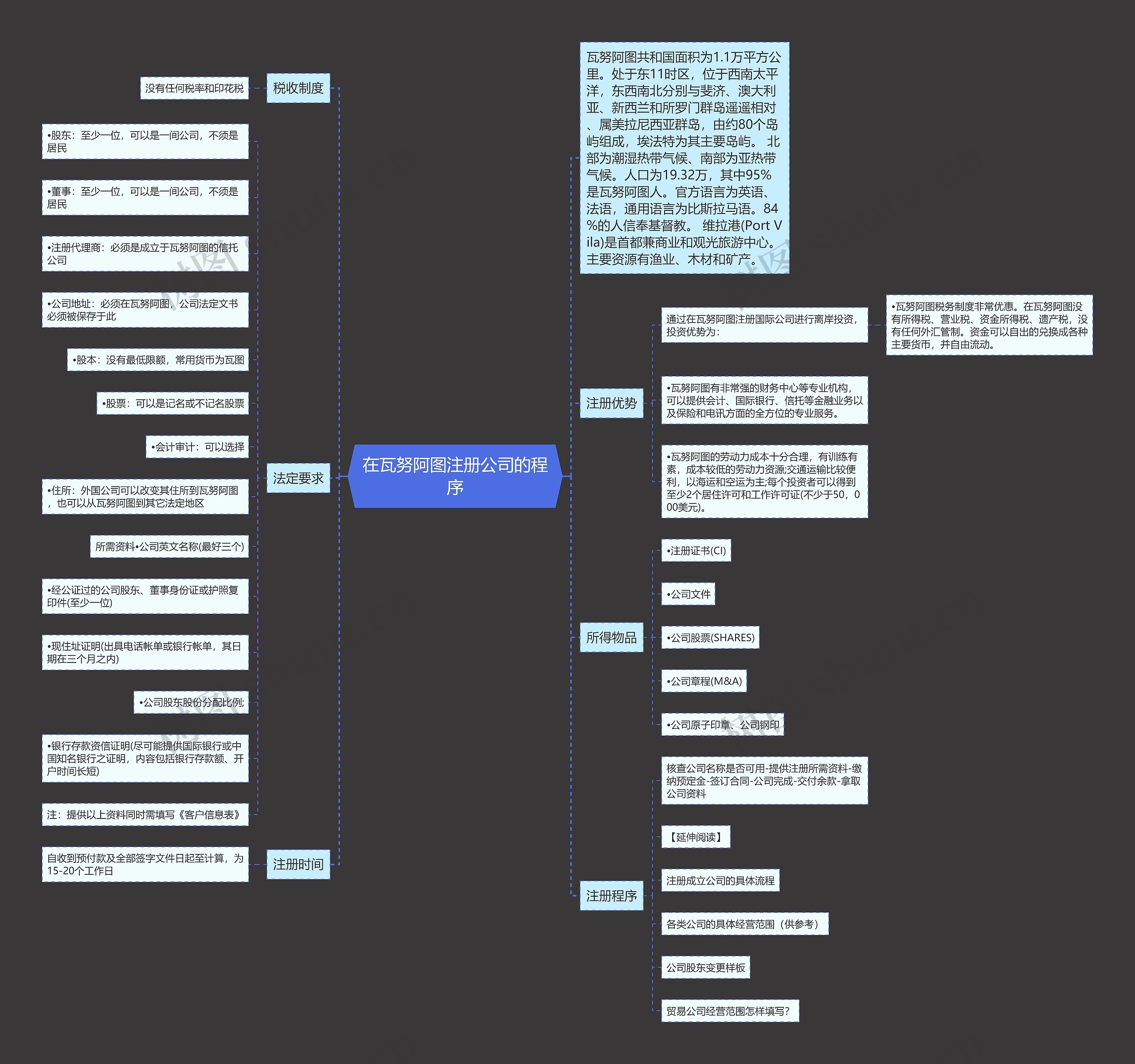 在瓦努阿图注册公司的程序