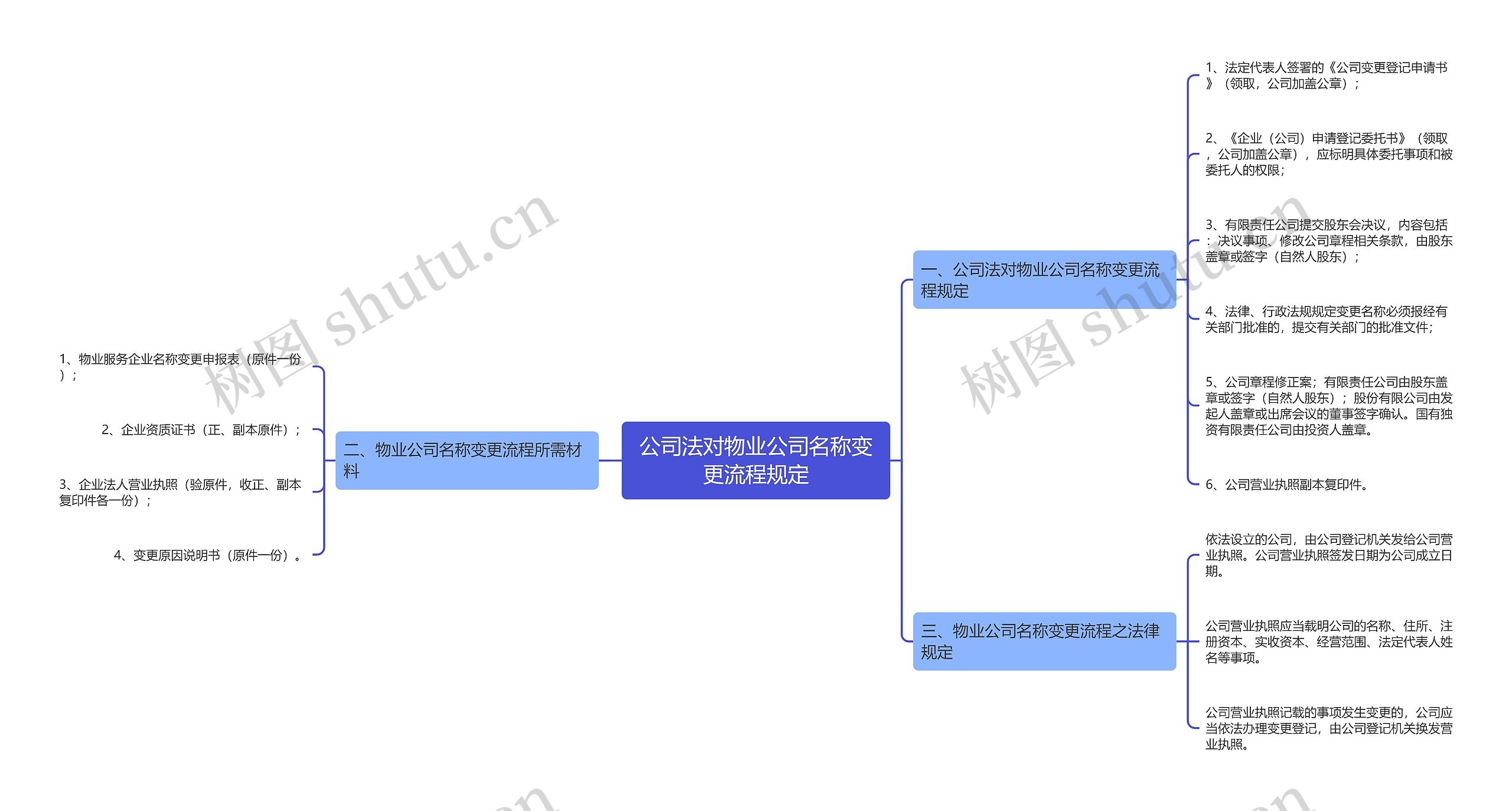 公司法对物业公司名称变更流程规定思维导图