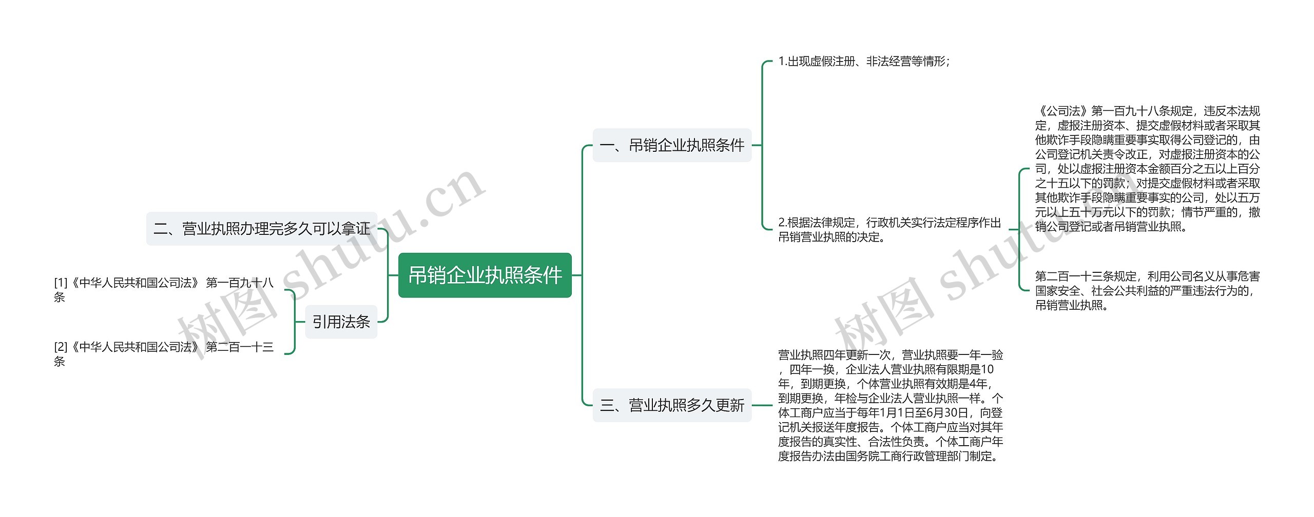 吊销企业执照条件思维导图