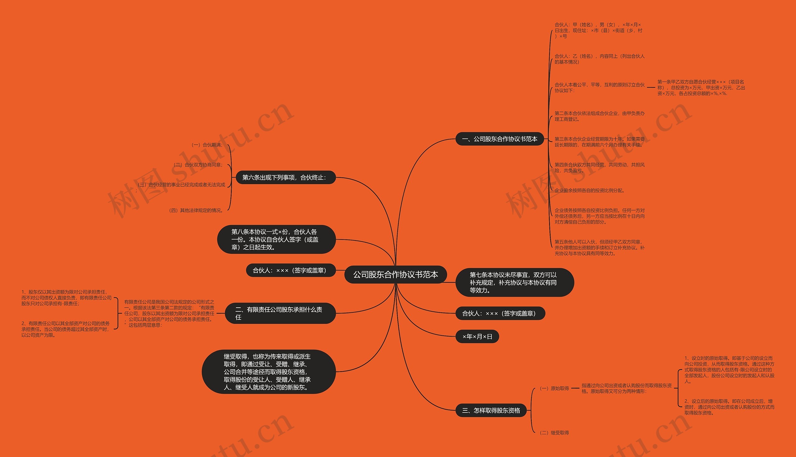 公司股东合作协议书范本思维导图