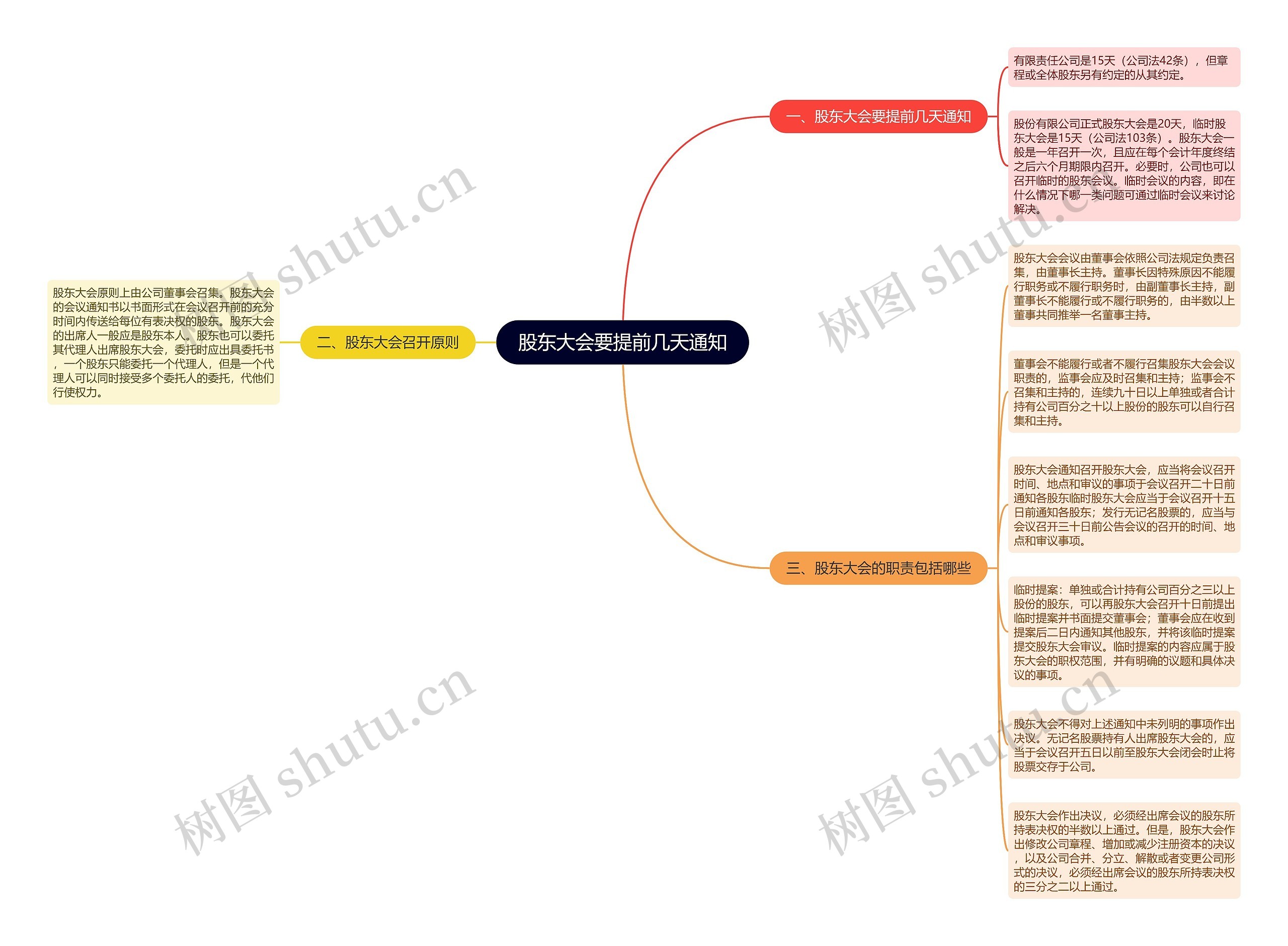 股东大会要提前几天通知思维导图