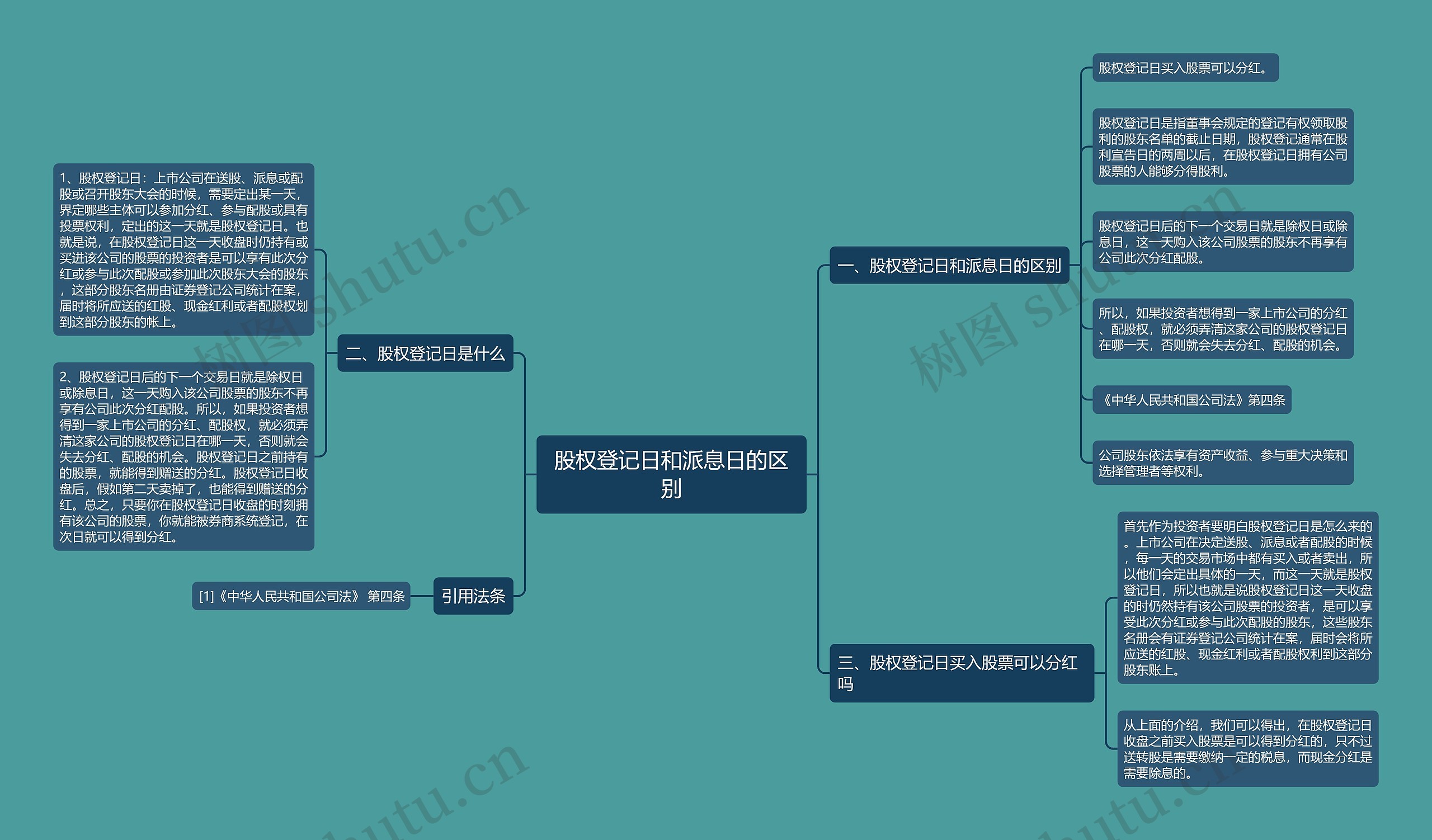 股权登记日和派息日的区别思维导图