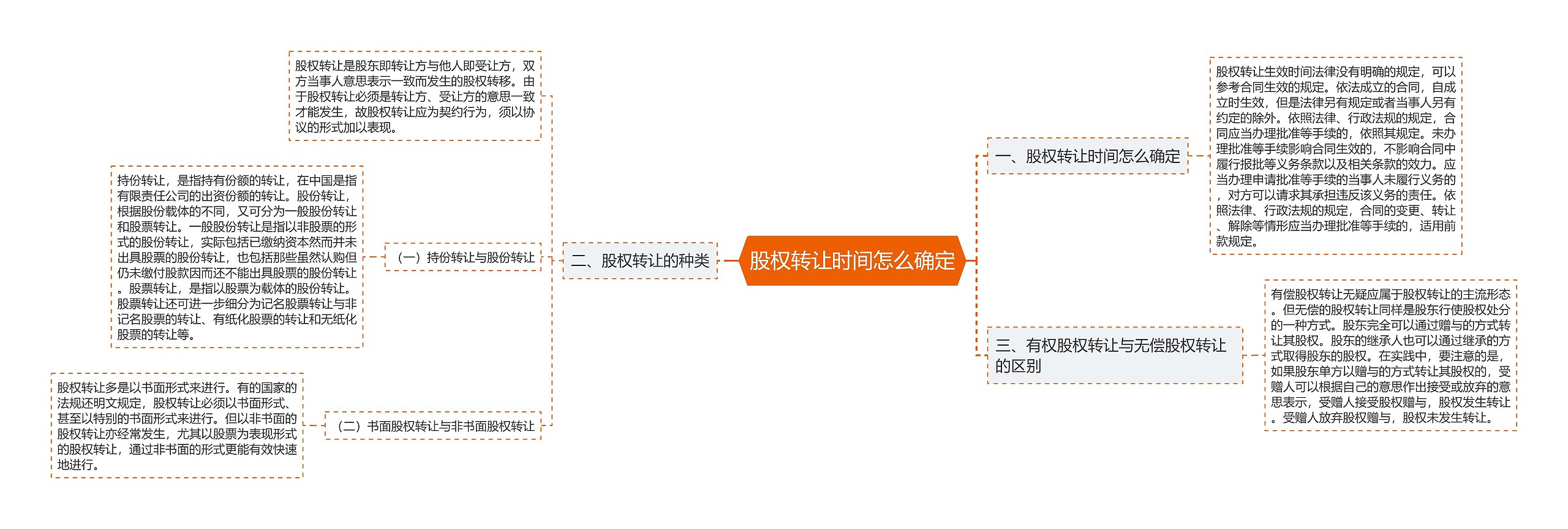 股权转让时间怎么确定