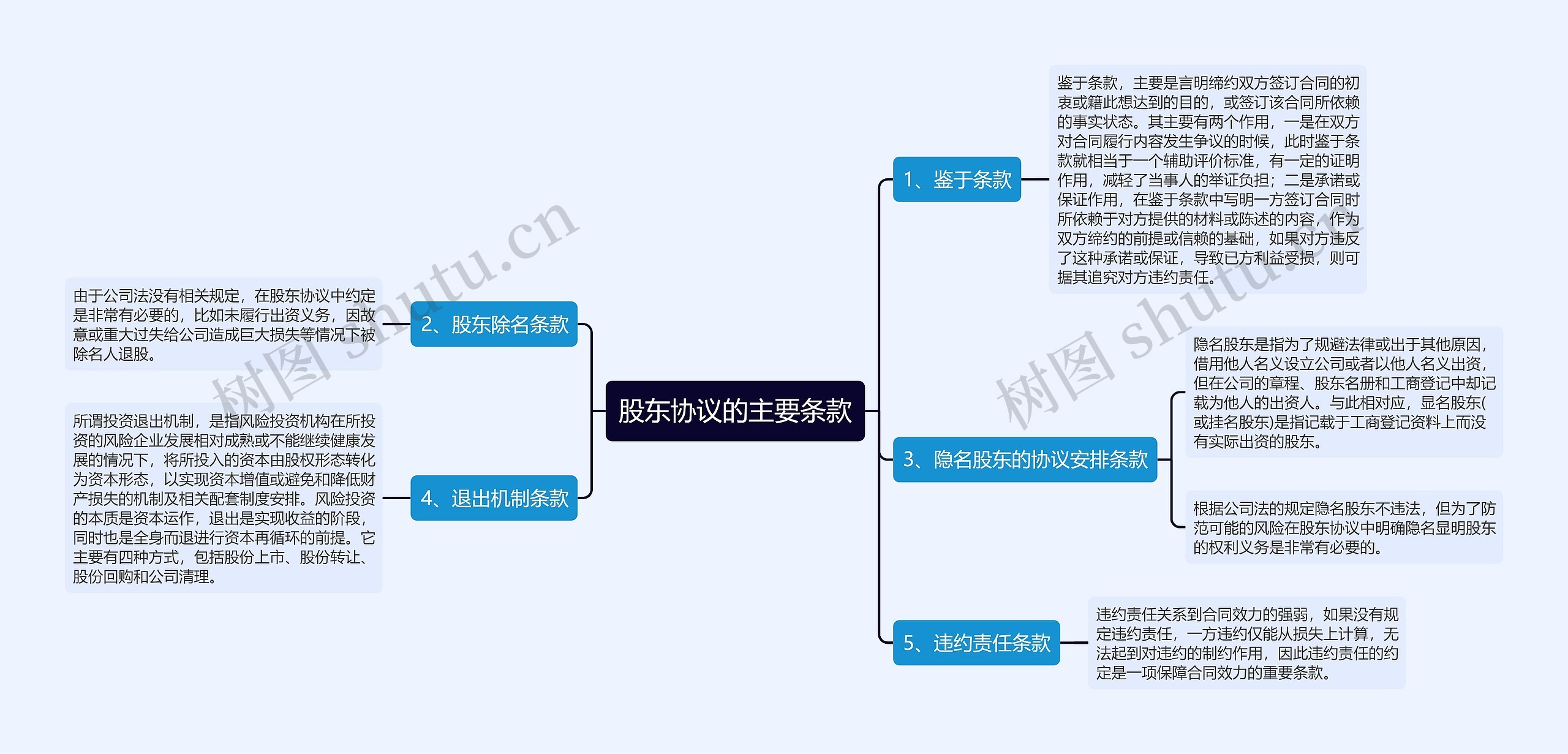 股东协议的主要条款思维导图