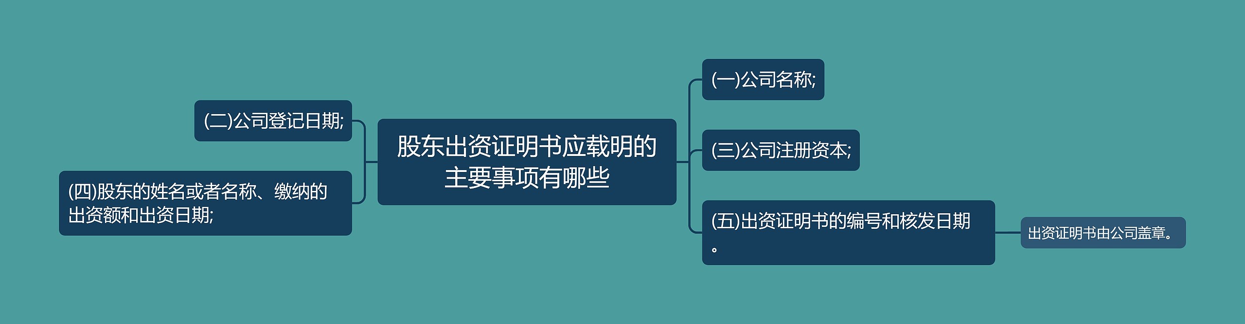 股东出资证明书应载明的主要事项有哪些思维导图