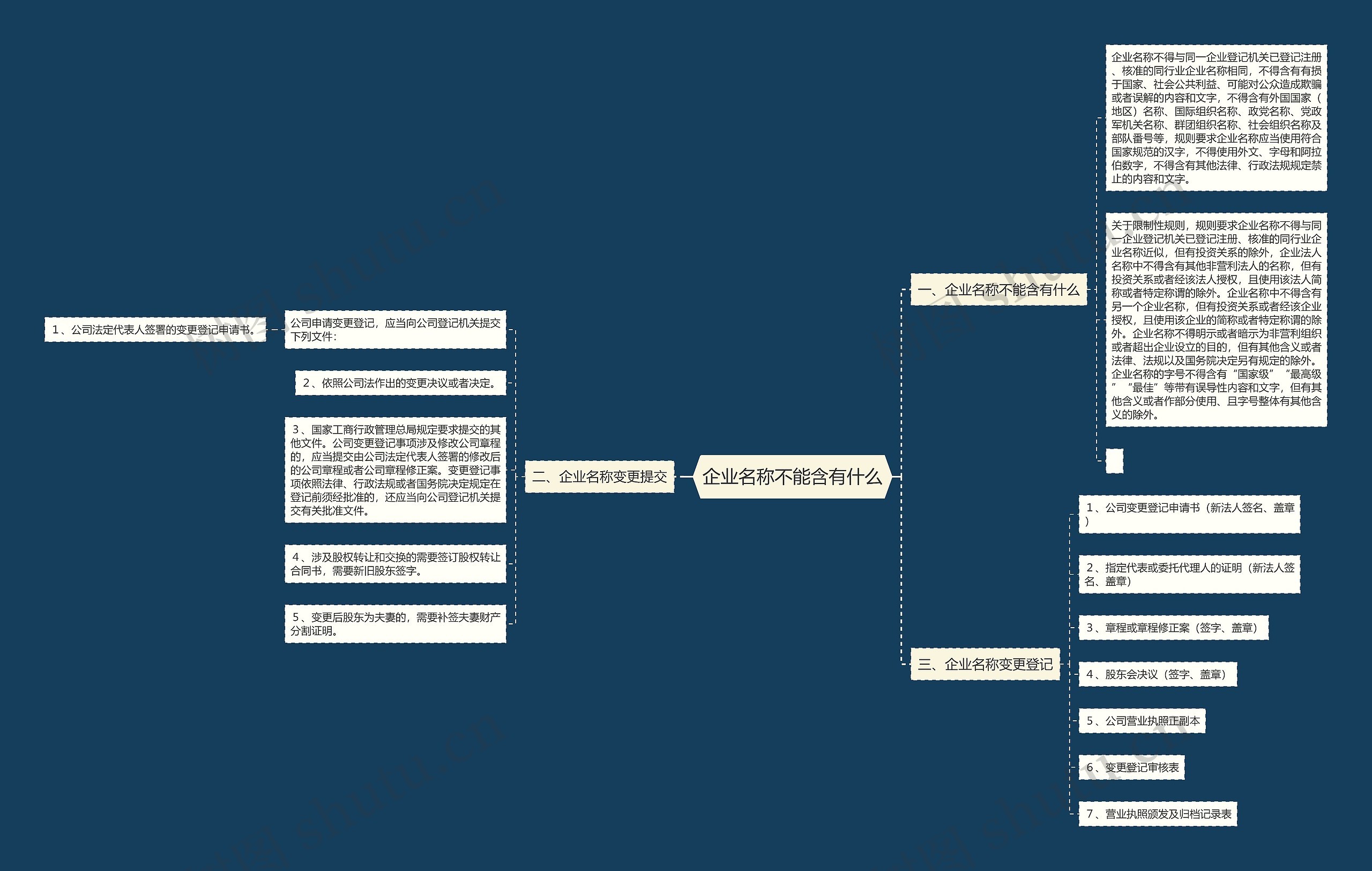 企业名称不能含有什么思维导图