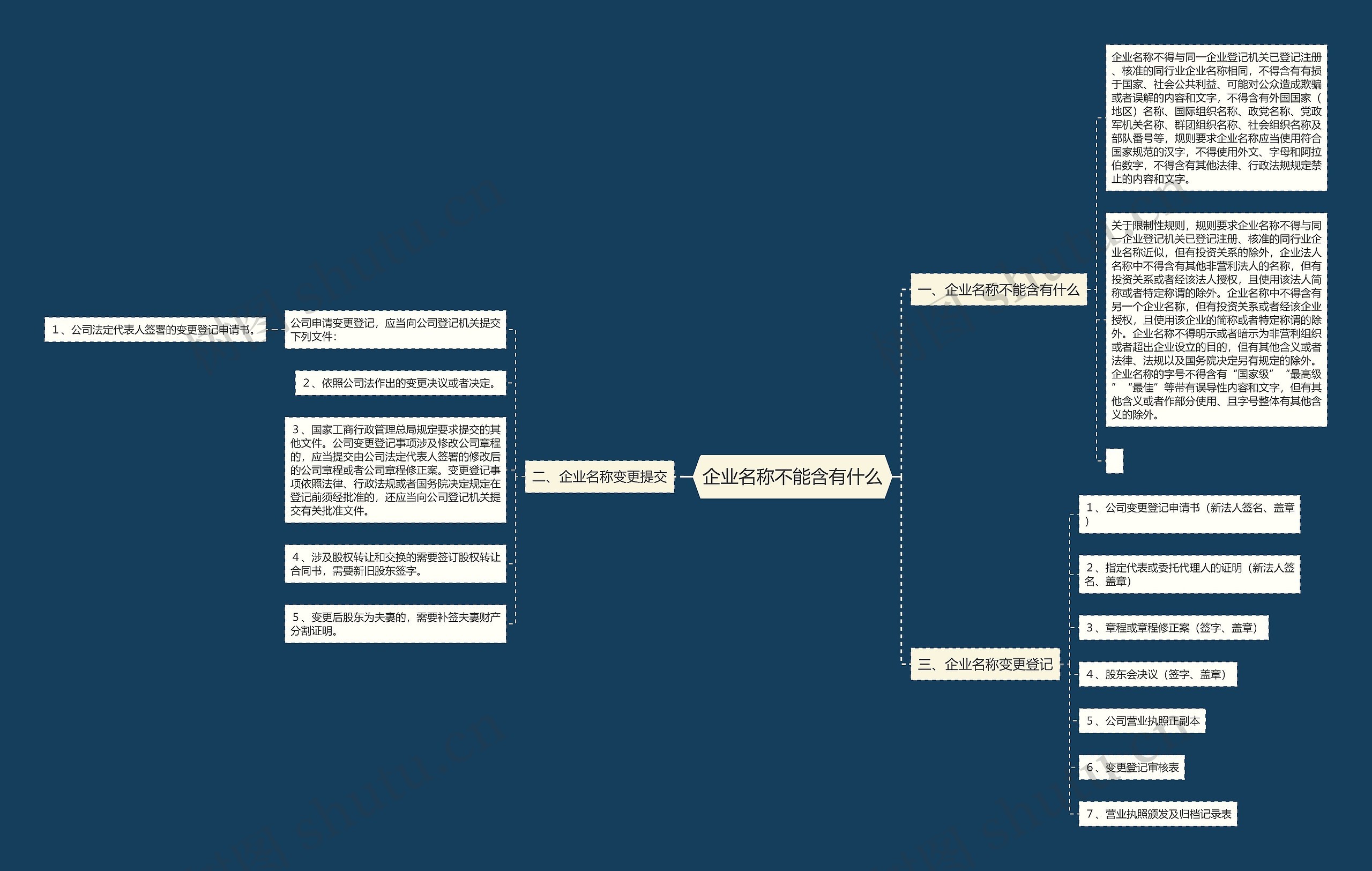 企业名称不能含有什么思维导图高清图 企业名称不能含有什么思维导图