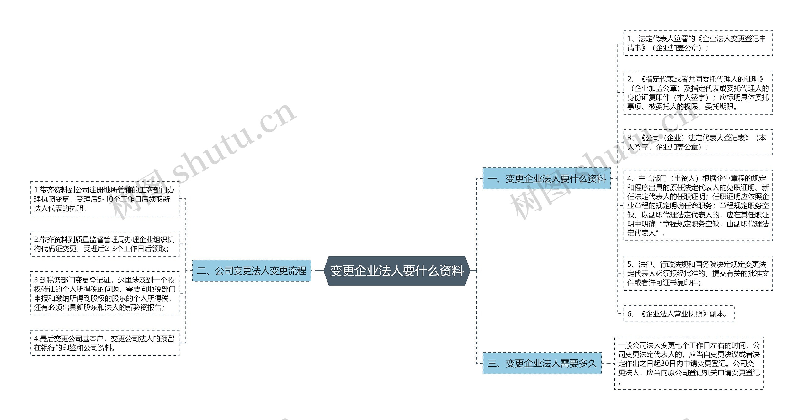 变更企业法人要什么资料思维导图