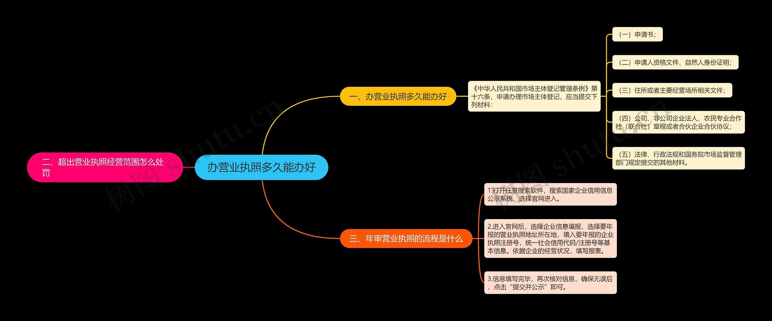 办营业执照多久能办好思维导图