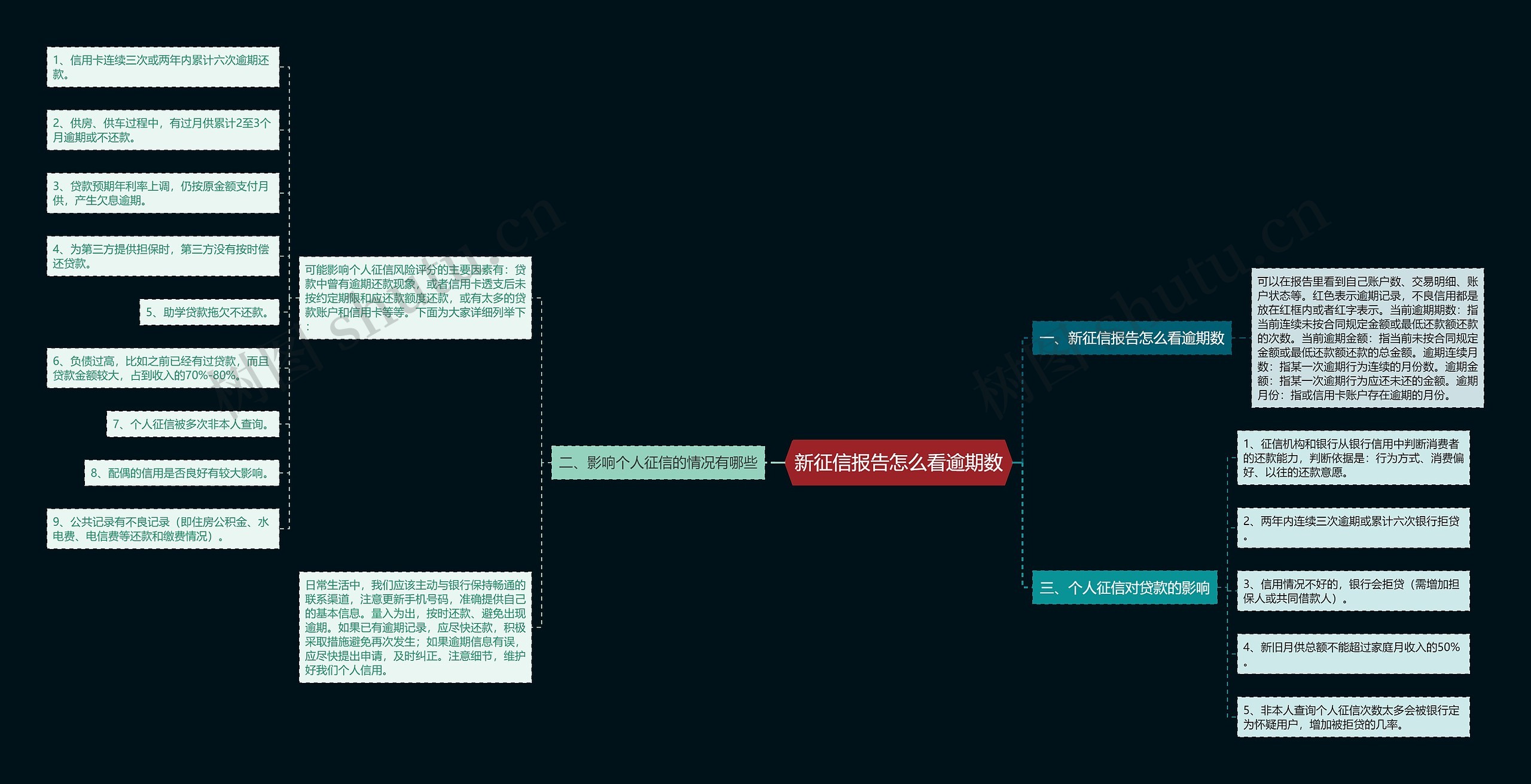 新征信报告怎么看逾期数思维导图