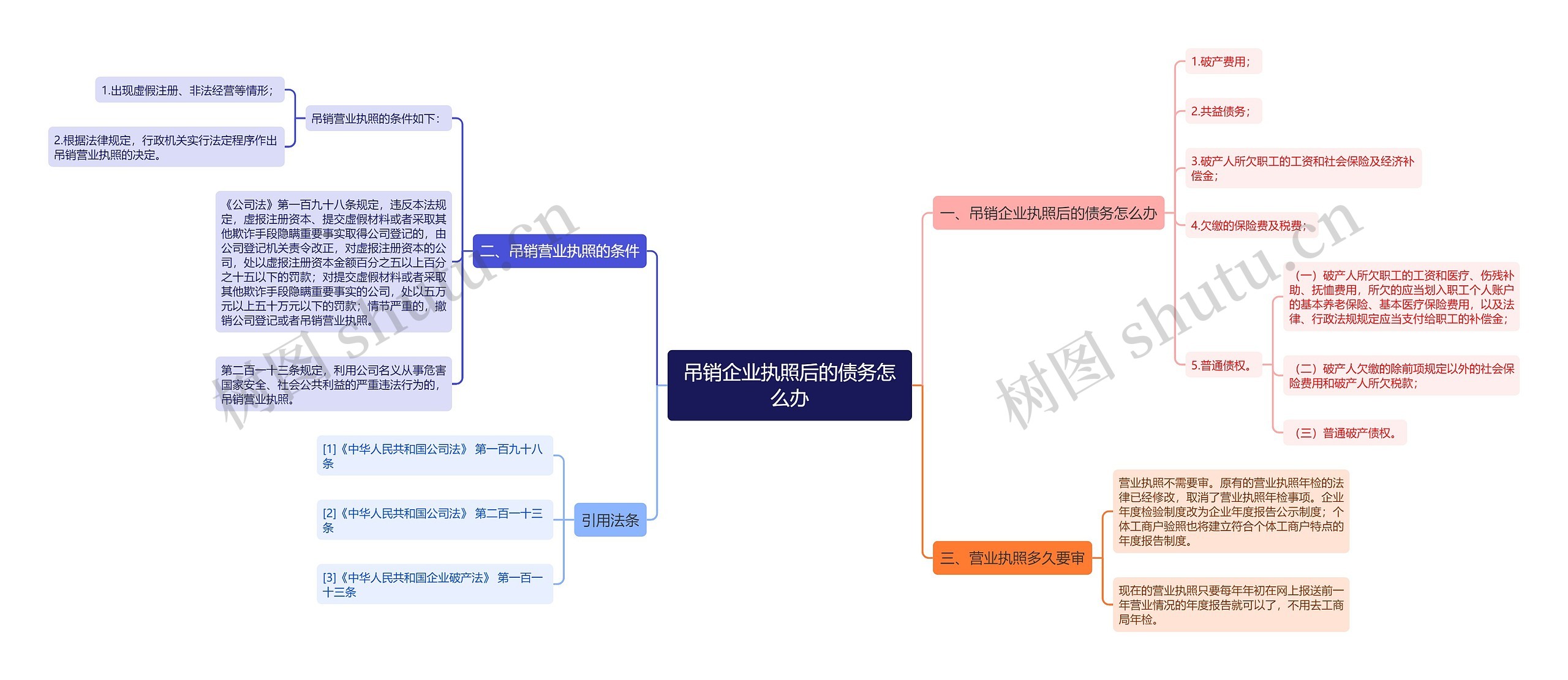 吊销企业执照后的债务怎么办思维导图