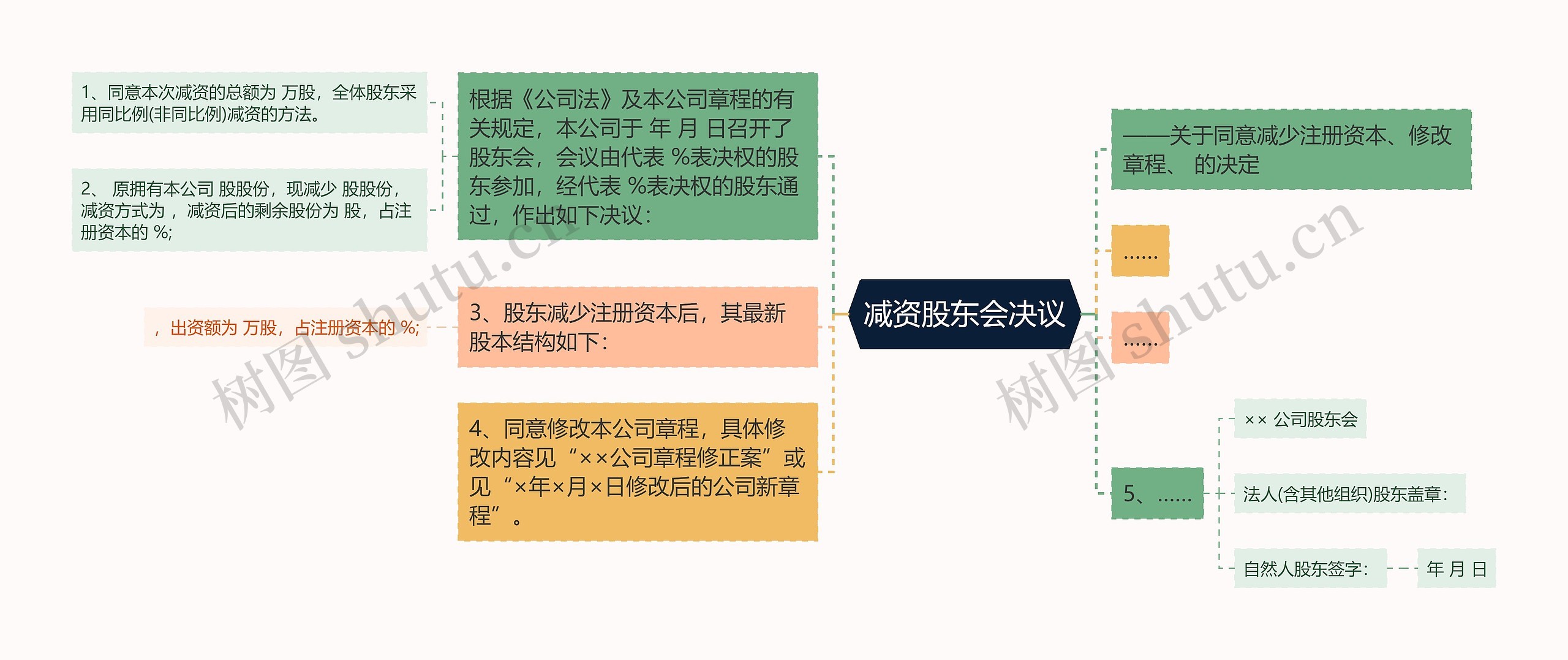 减资股东会决议思维导图