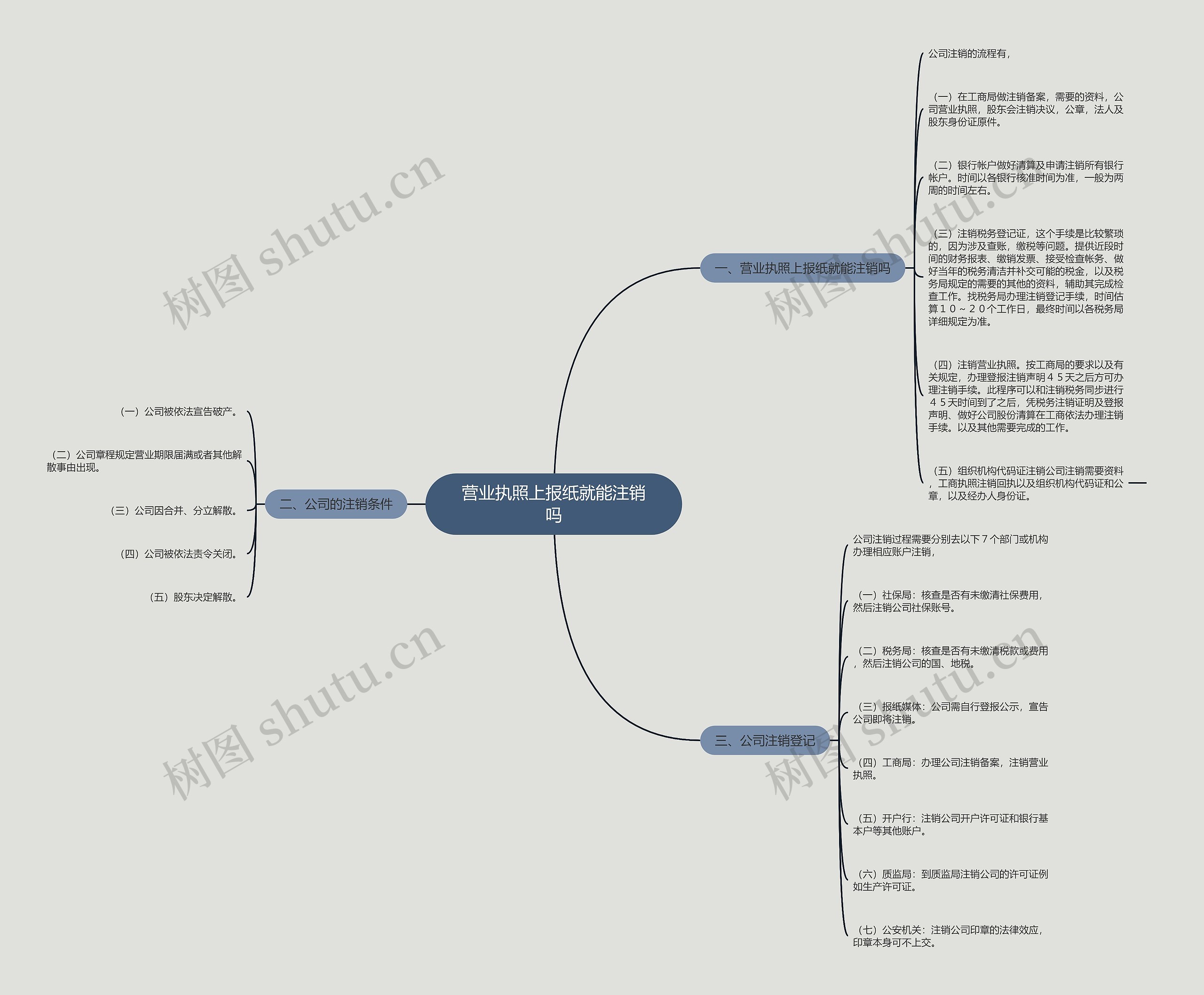 营业执照上报纸就能注销吗思维导图