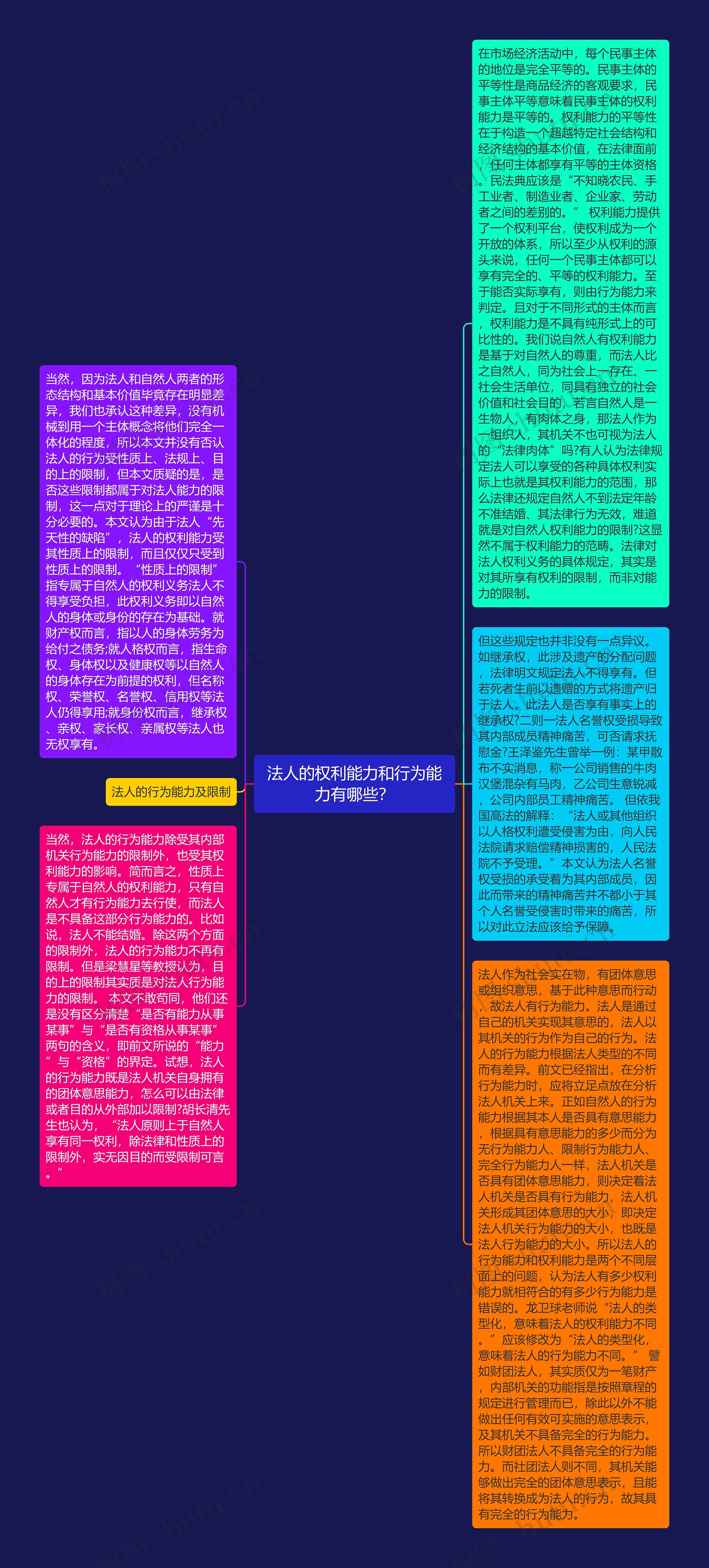 法人的权利能力和行为能力有哪些？思维导图