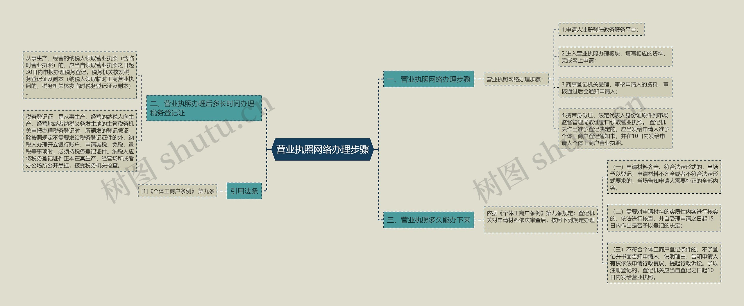 营业执照网络办理步骤思维导图