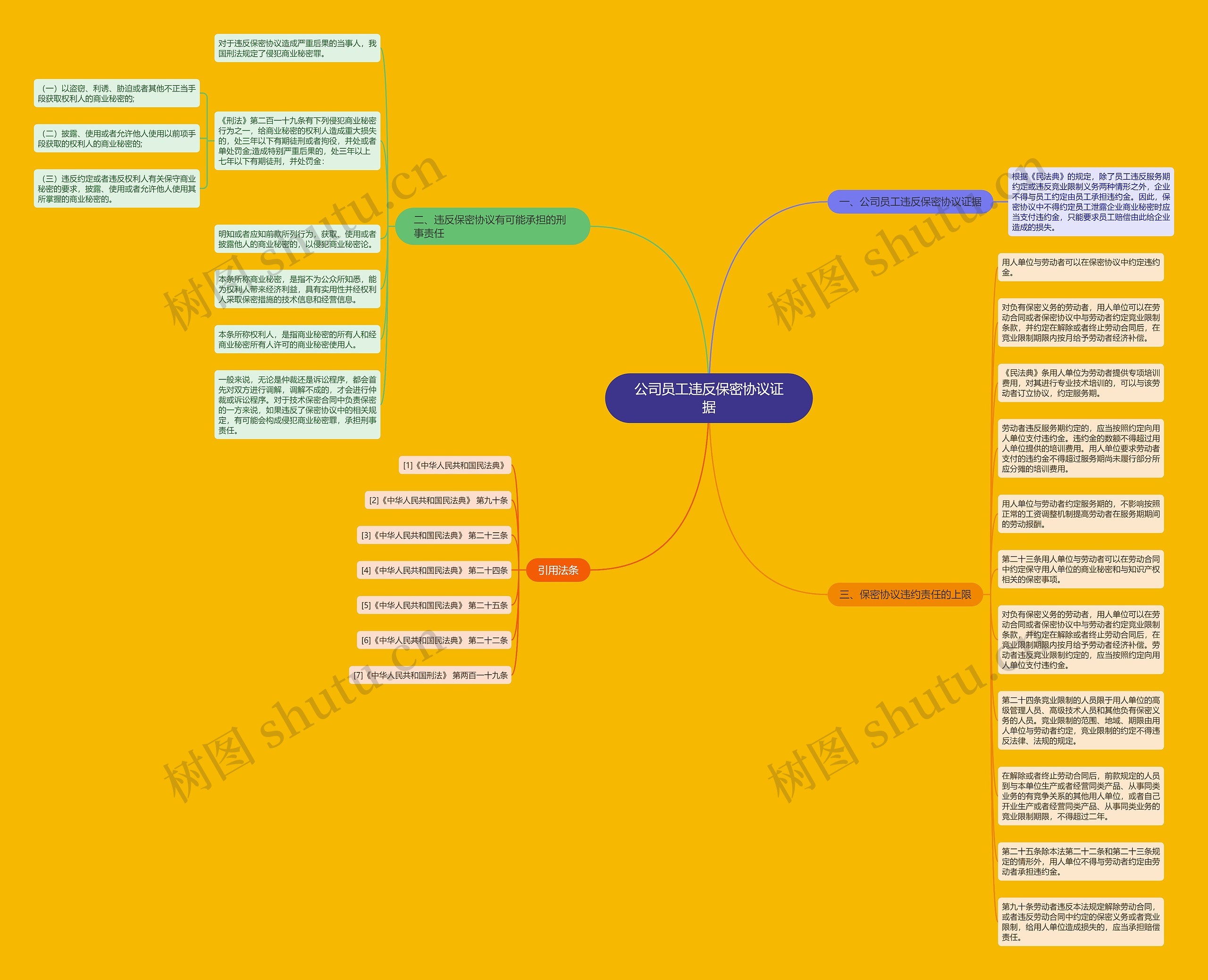 公司员工违反保密协议证据思维导图