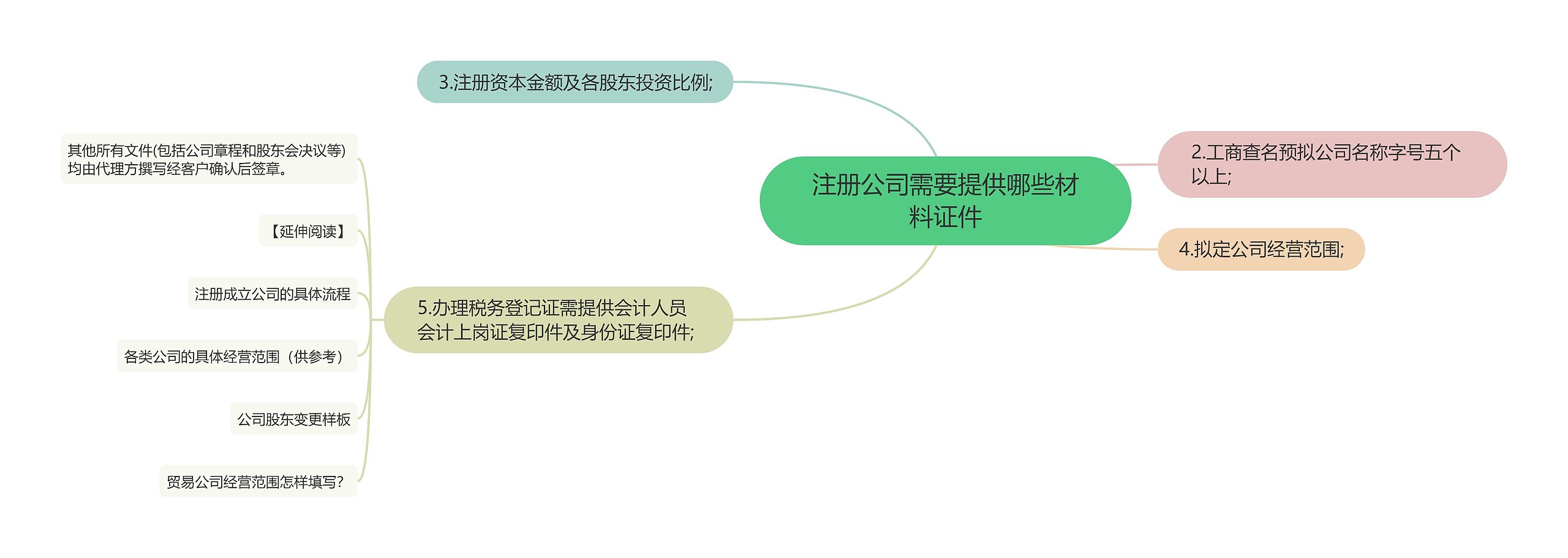 注册公司需要提供哪些材料证件