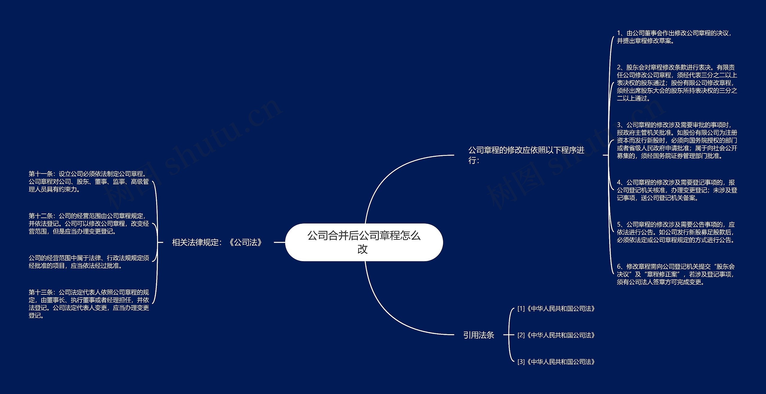 公司合并后公司章程怎么改 思维导图